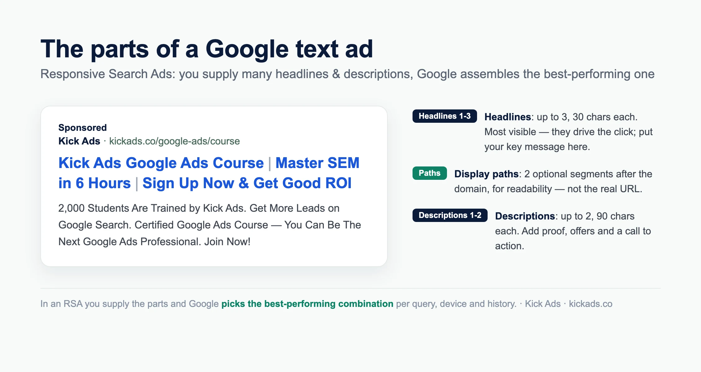 A Kick Ads example Google text ad labelling the 3 headlines, 2 display paths and 2 descriptions
