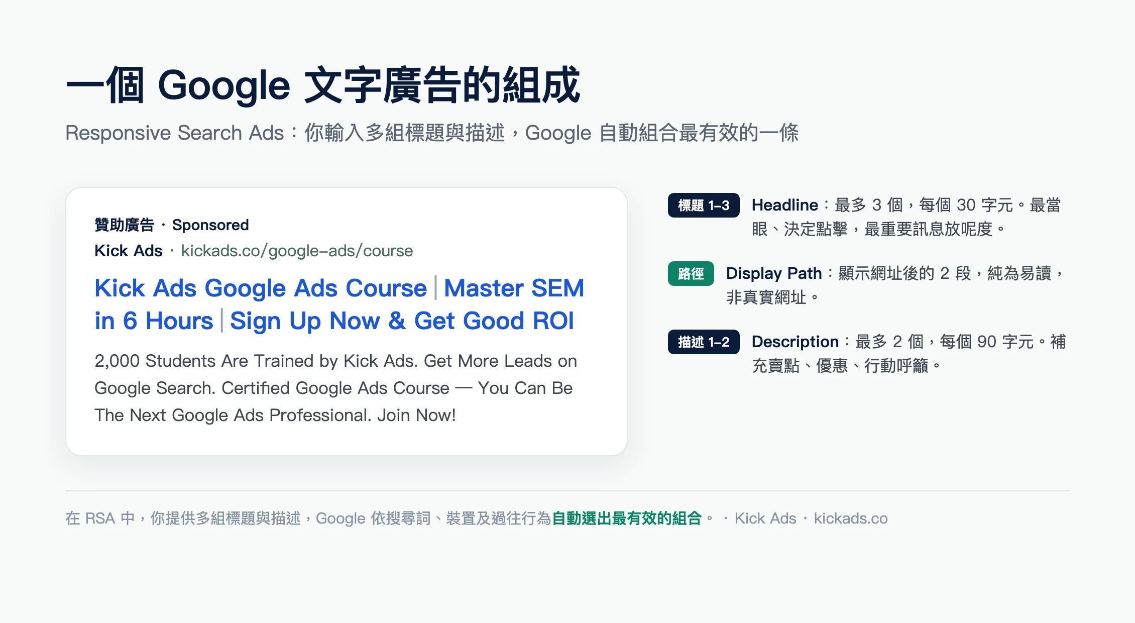 Kick Ads 示範的 Google 文字廣告,標註 3 個標題、2 段路徑與 2 個描述的位置