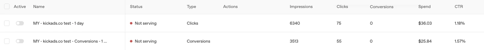 Kick Ads 的 ChatGPT Ads Manager 帳戶在一日測試後的 Campaigns 分頁：Clicks campaign 有 6,340 次曝光、75 次點擊、花費 36.03 美元、CTR 1.18%；Conversions campaign 有 3,513 次曝光、55 次點擊、花費 25.84 美元、CTR 1.57%，兩者轉換都是 0