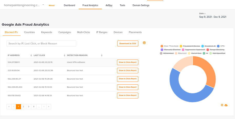 ClickCease Fraud Analysis 報告畫面，列出被封鎖的 IP
