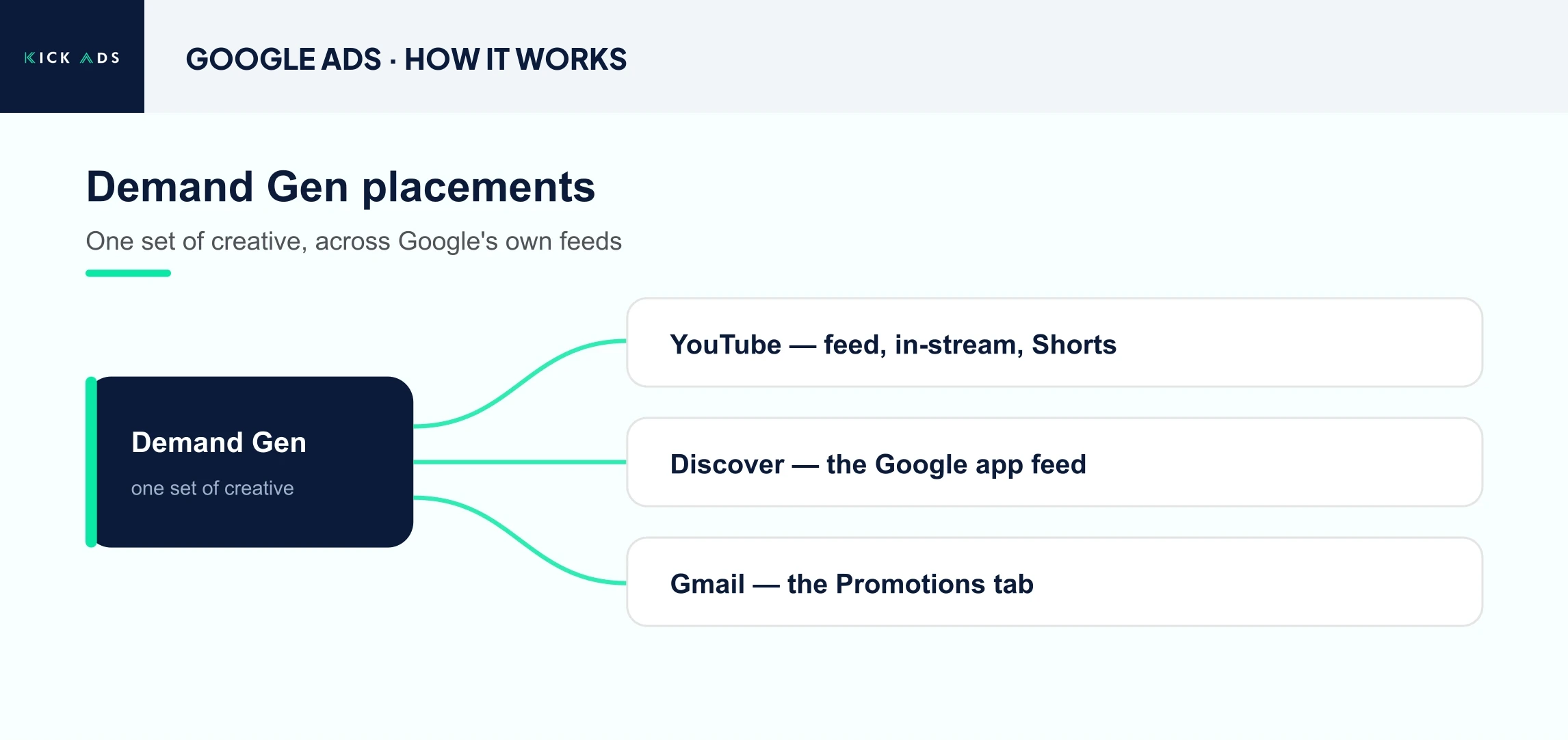 Diagram of Demand Gen placements: one campaign’s image and video assets serve across YouTube (feed, in-stream and Shorts), the Google Discover feed, and the Gmail Promotions tab