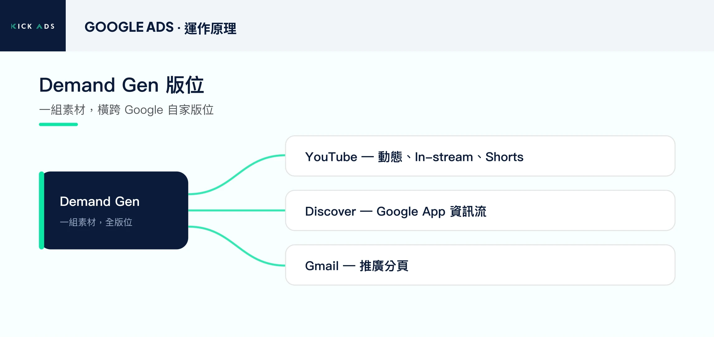 Demand Gen 版位示意圖:一個 campaign 的圖像與影片素材,會投放到 YouTube(feed、in-stream 及 Shorts)、Google Discover 資訊流,以及 Gmail 的推廣分頁