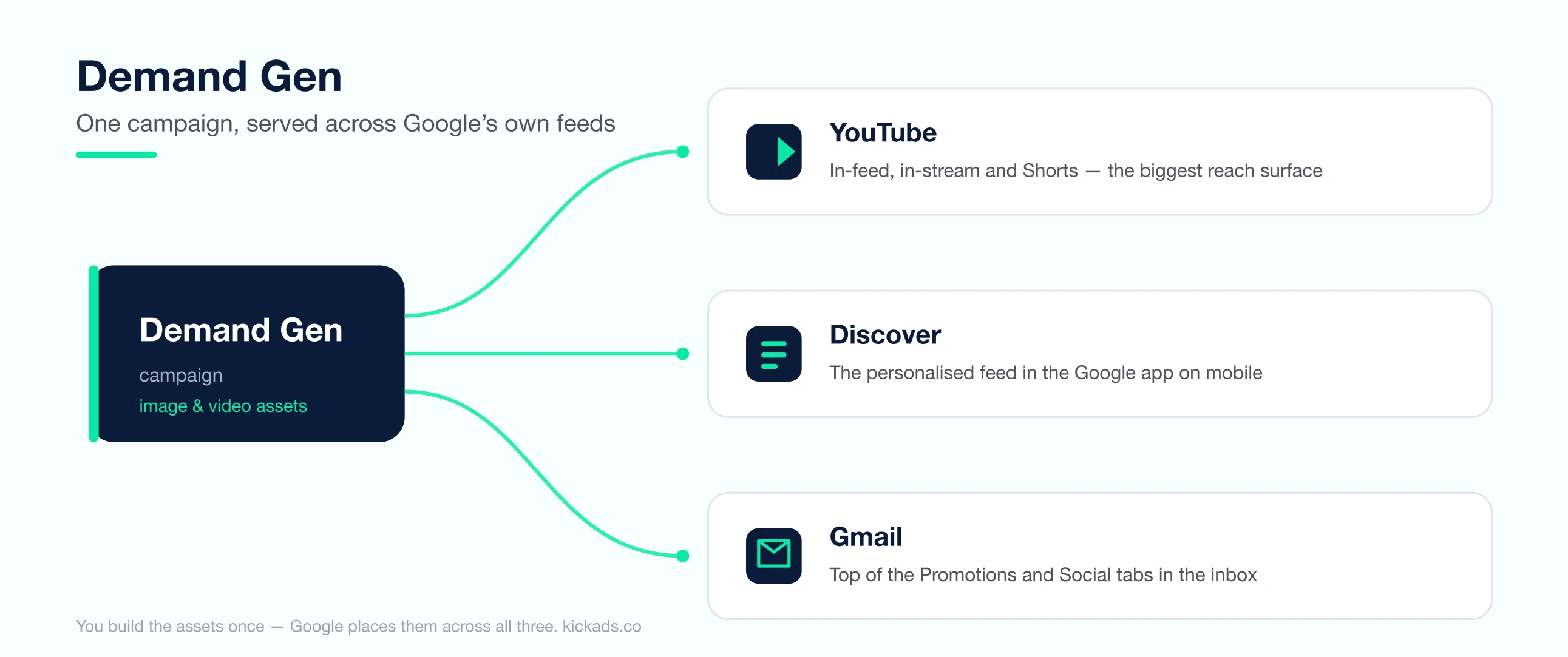 Diagram of Demand Gen placements: one campaign’s image and video assets serve across YouTube (feed, in-stream and Shorts), the Google Discover feed, and the Gmail Promotions tab