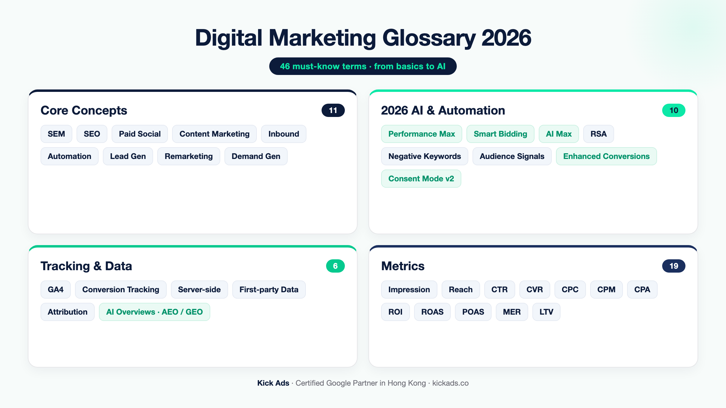 Digital Marketing Glossary 2026 — 46 must-know terms across four groups