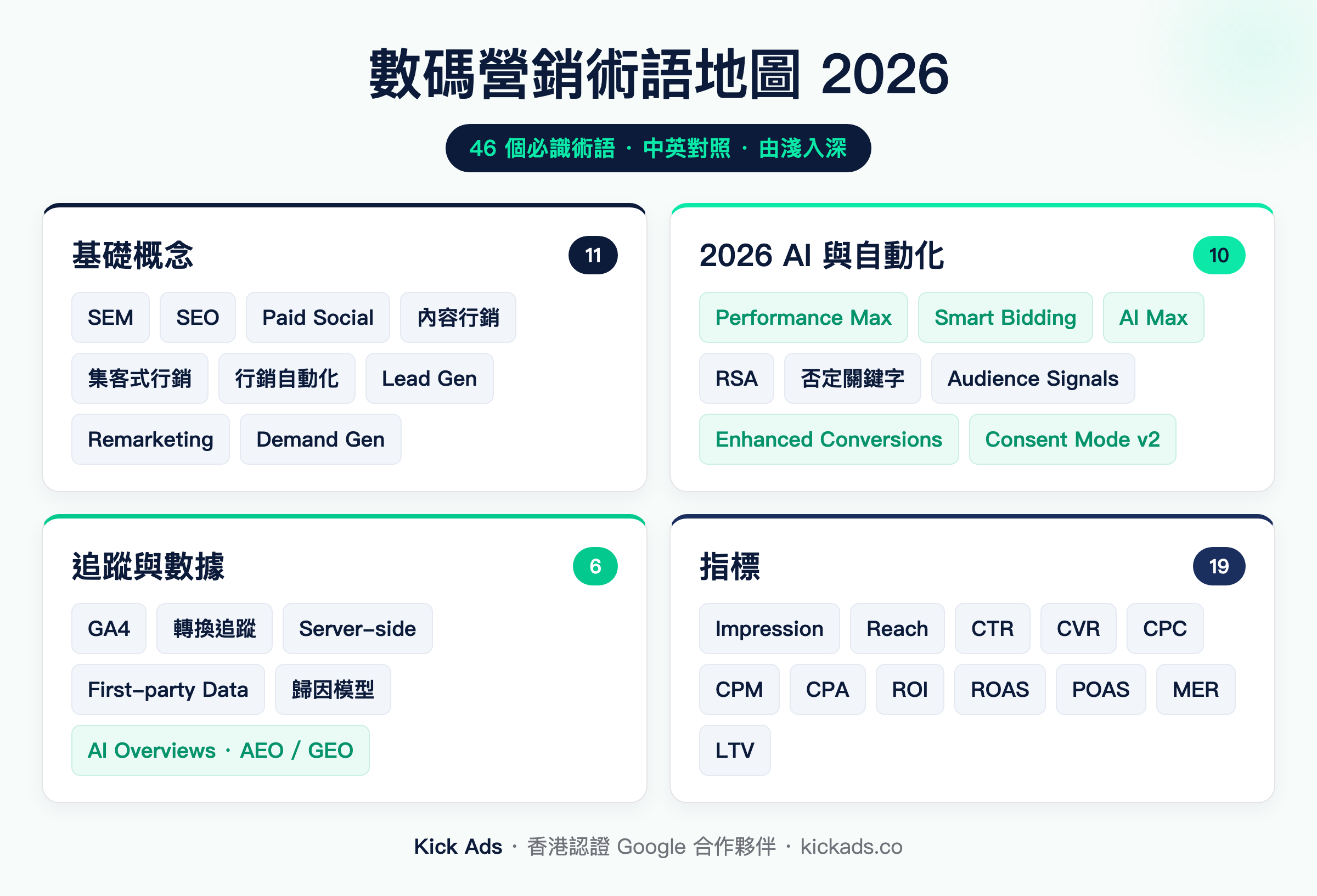 數碼營銷術語地圖 2026｜46 個必懂術語