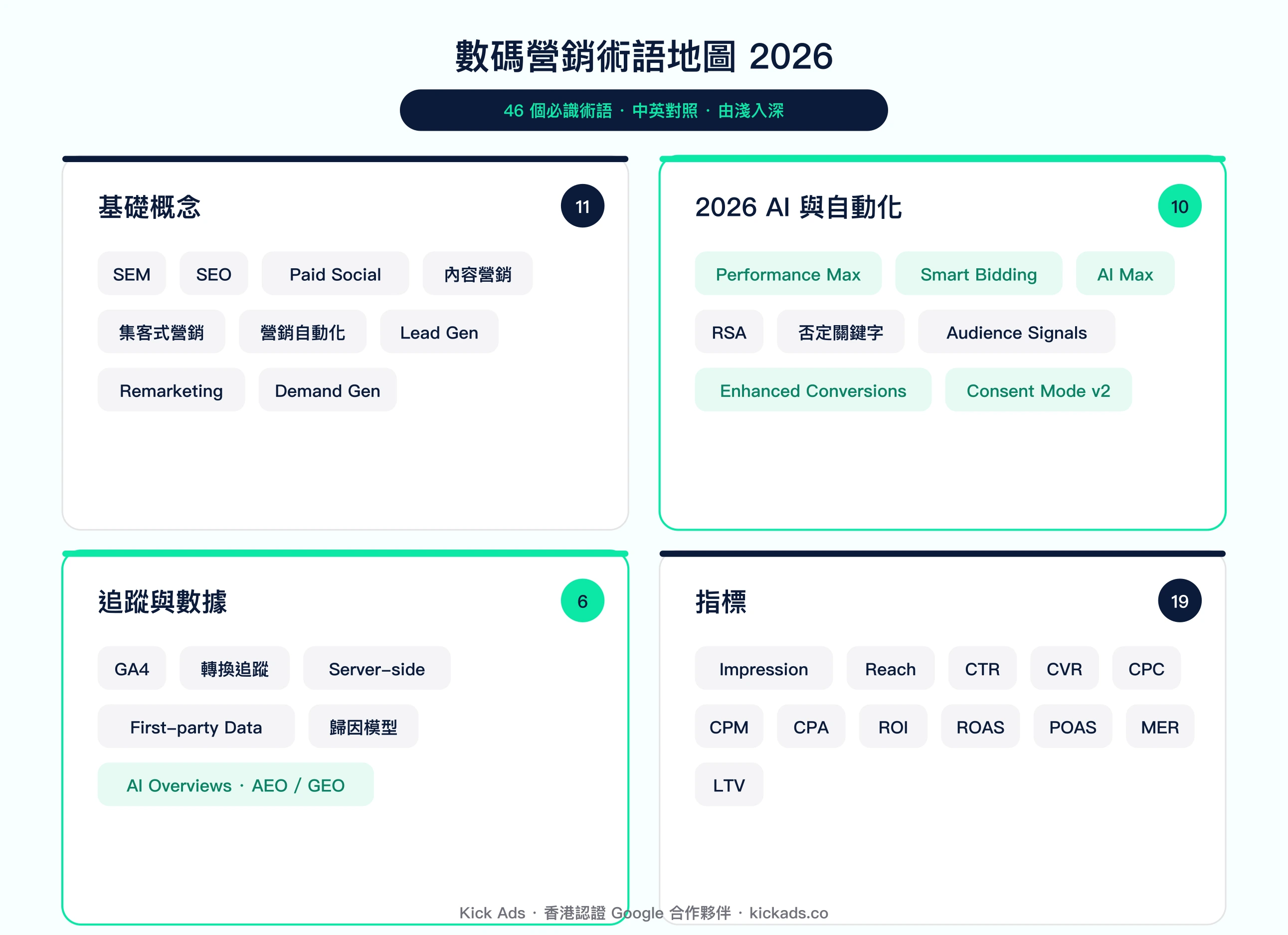 數碼營銷術語地圖 2026|46 個必懂術語
