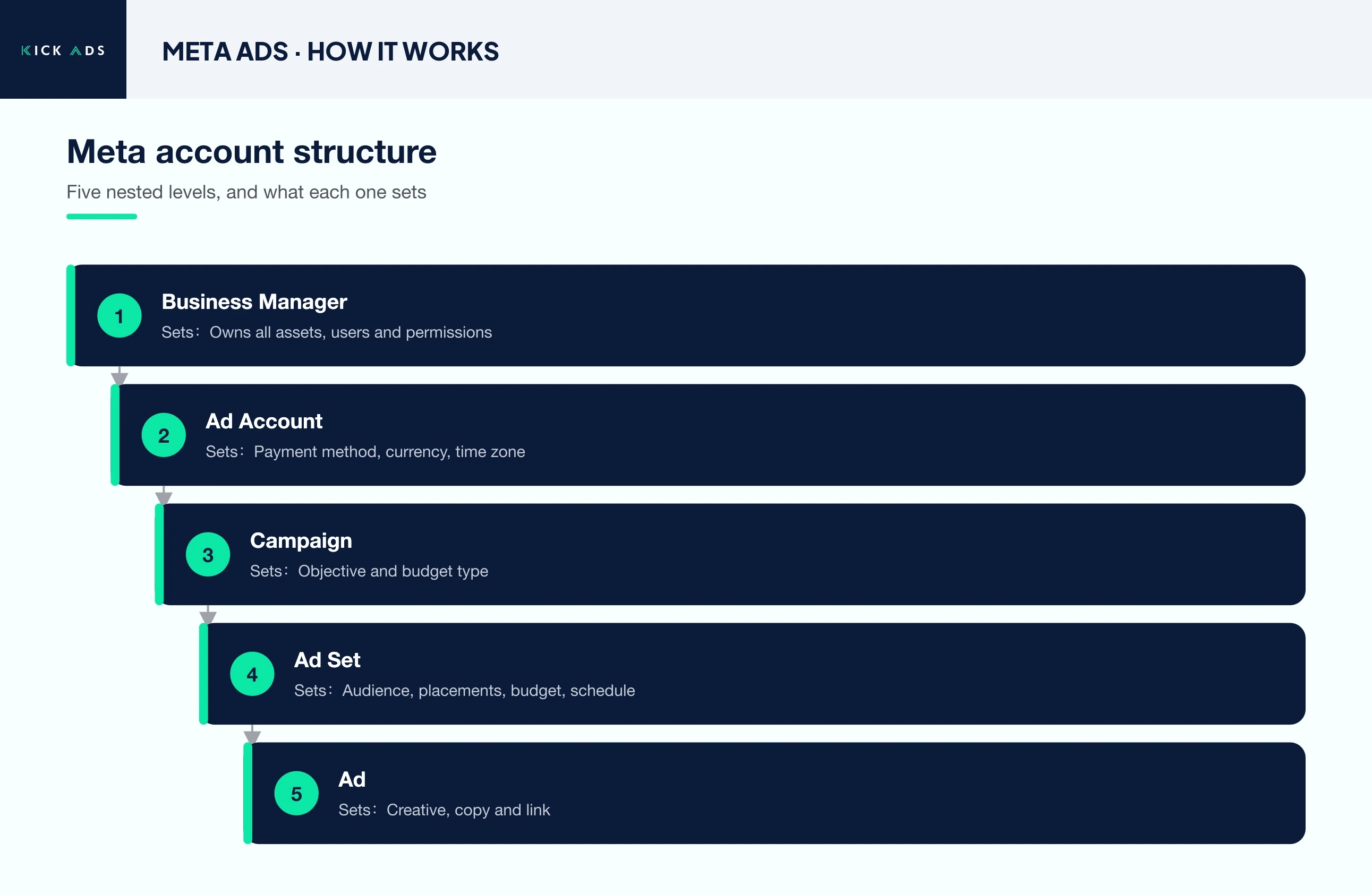 Meta account structure diagram: Business Manager → Ad Account → Campaign → Ad Set → Ad, showing what each level controls (billing / objective / audience & placements / creative)
