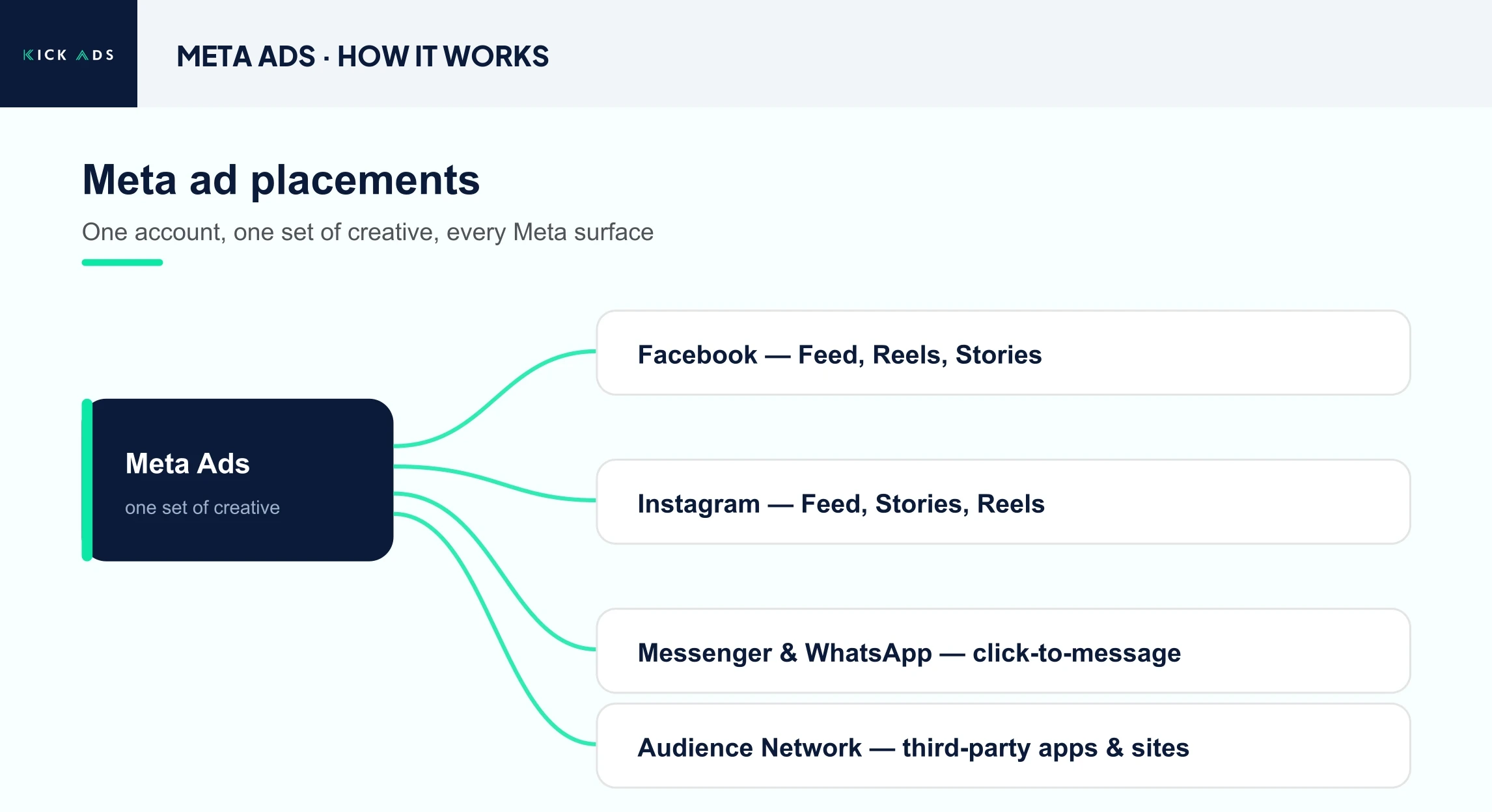 Diagram of Meta ad placements: one Business Manager account and one set of creative served across Facebook, Instagram, Messenger and WhatsApp, and the Audience Network