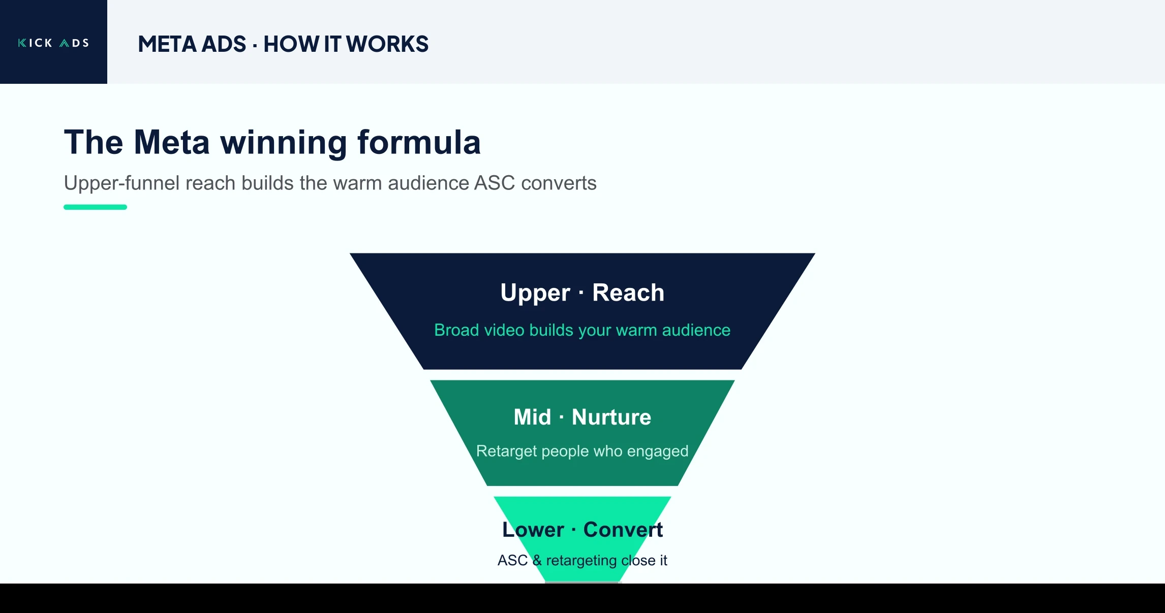 The Meta winning-formula funnel: upper-funnel Reach builds a warm audience at cheap CPM, mid-funnel retargeting grows intent, and Advantage+ Shopping (ASC) plus retargeting convert that warmed-up audience at the bottom