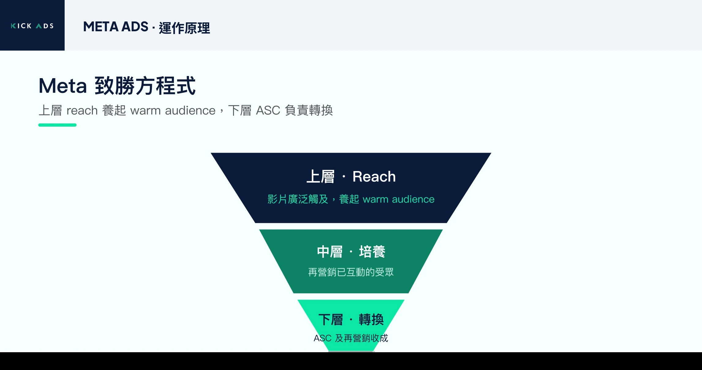 Meta winning formula 漏斗圖:上層 Reach 以低成本觸及養起 warm audience,中層再營銷培養意圖,下層由 Advantage+ Shopping(ASC)及再營銷轉換這批已暖化的受眾