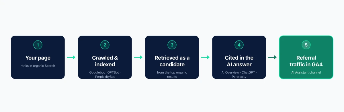 Diagram: how a web page becomes a cited source in an AI answer — indexed, retrieved, cited, then referral traffic in GA4