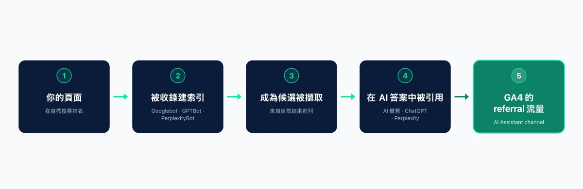 圖解:一個網頁如何成為 AI 答案中被引用的出處,經過收錄、擷取、引用,再化成 GA4 裡的 referral 流量