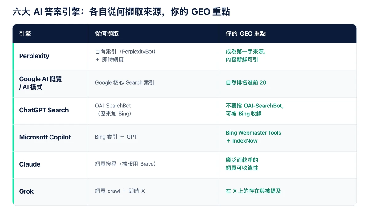 圖解:Perplexity、Gemini、ChatGPT、Copilot、Claude 及 Grok 各自如何擷取與引用來源,以及對應的優化重點