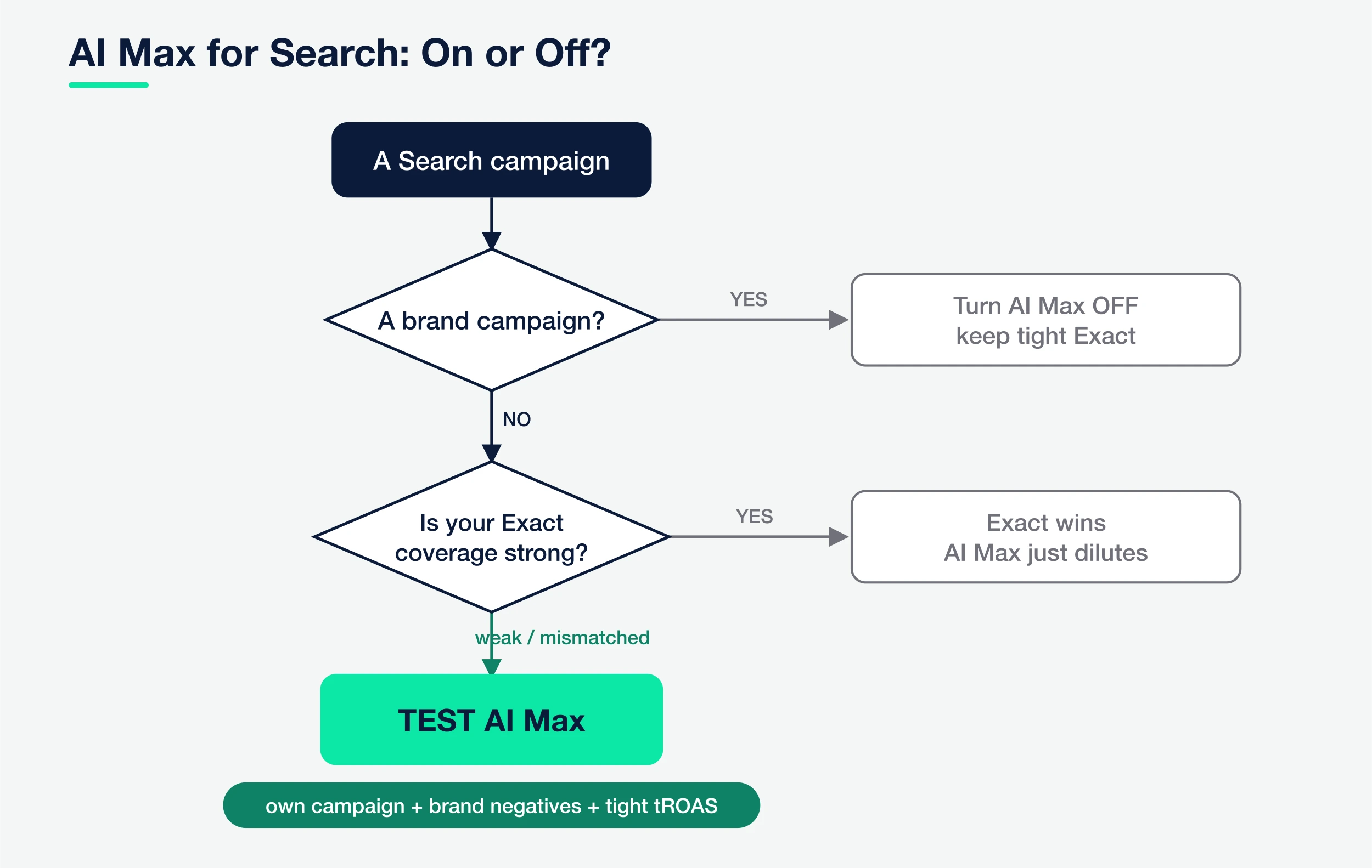 Google Ads AI Max for Search decision flow — brand campaigns off, non-brand only when Exact coverage is weak
