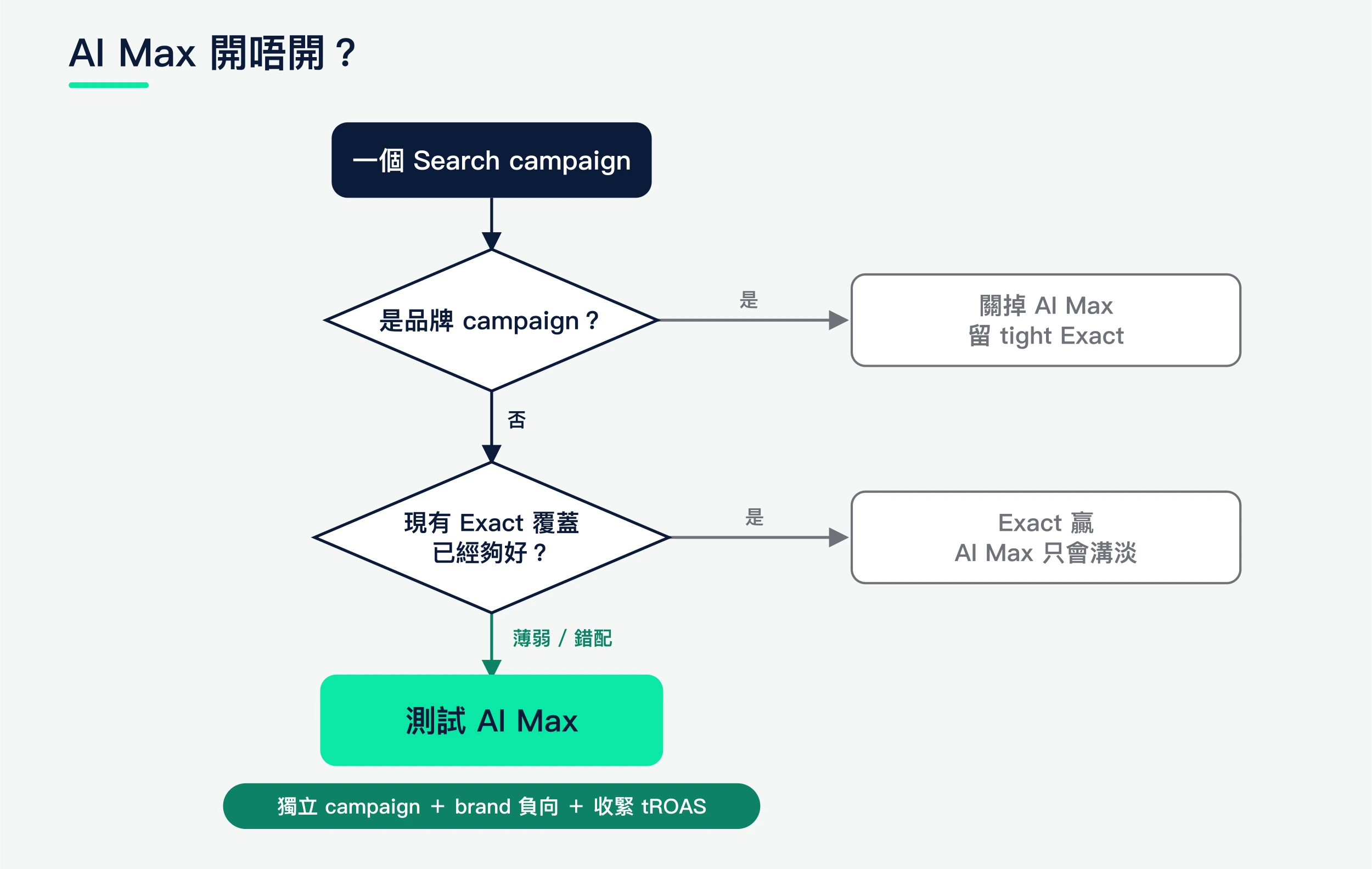 Google Ads AI Max 搜尋廣告決策流程:品牌 campaign 關閉,非品牌只在 Exact 覆蓋薄弱時測試