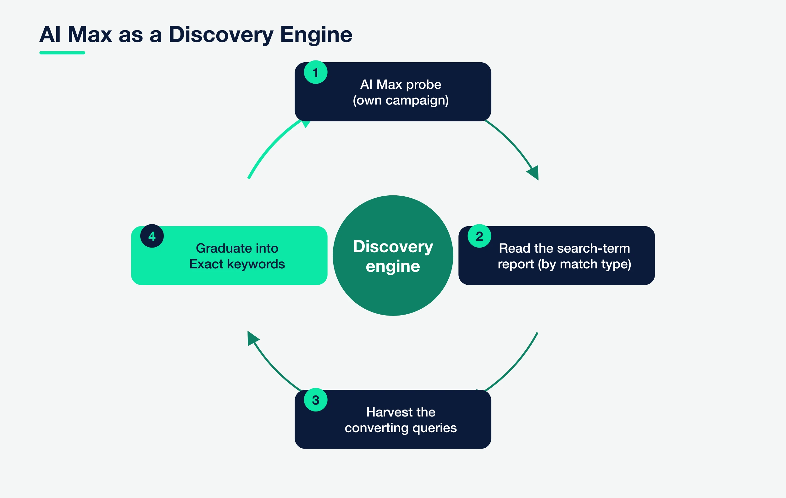 Using Google Ads AI Max as a discovery engine that feeds winning queries back into Exact keywords