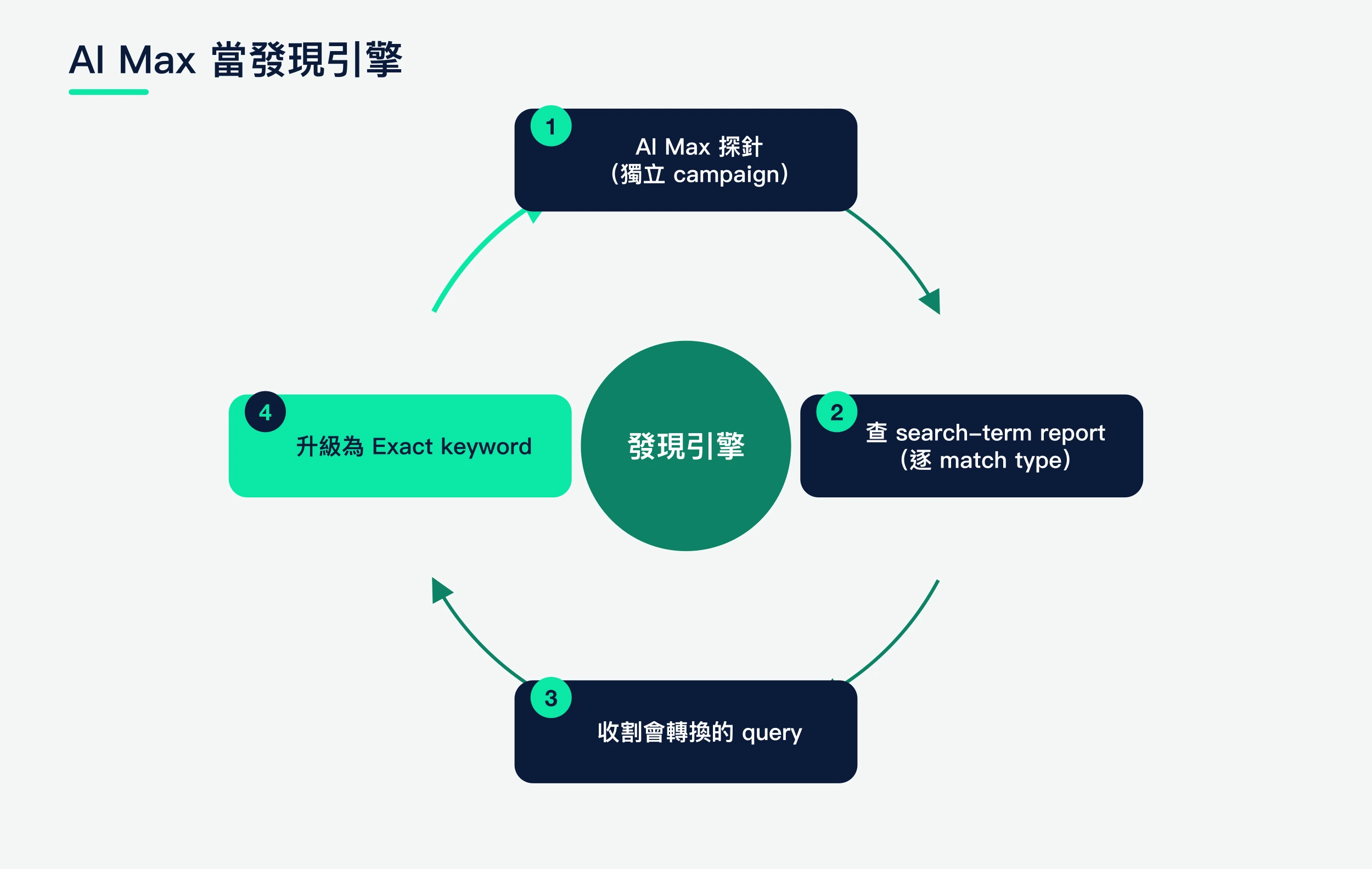 把 Google Ads AI Max 當作發現引擎,將會轉換的 query 升級為 Exact 關鍵字
