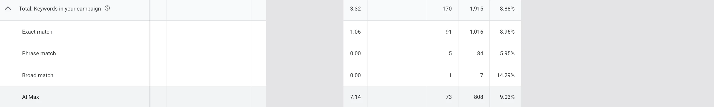 Real Google Ads match-type breakdown of a weak-coverage campaign — AI Max at 7.14x ROAS vs Exact 1.06x (dollar columns hidden)