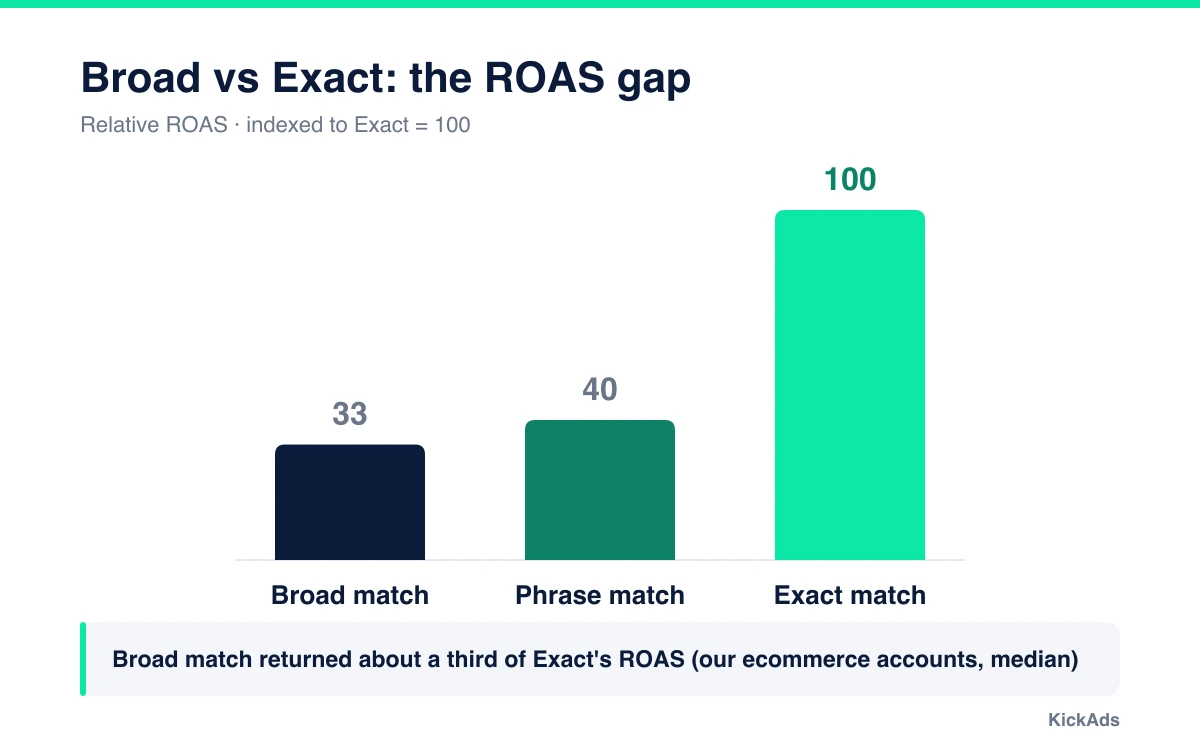Bar chart: broad match returned about a third of exact match's ROAS in our ecommerce accounts