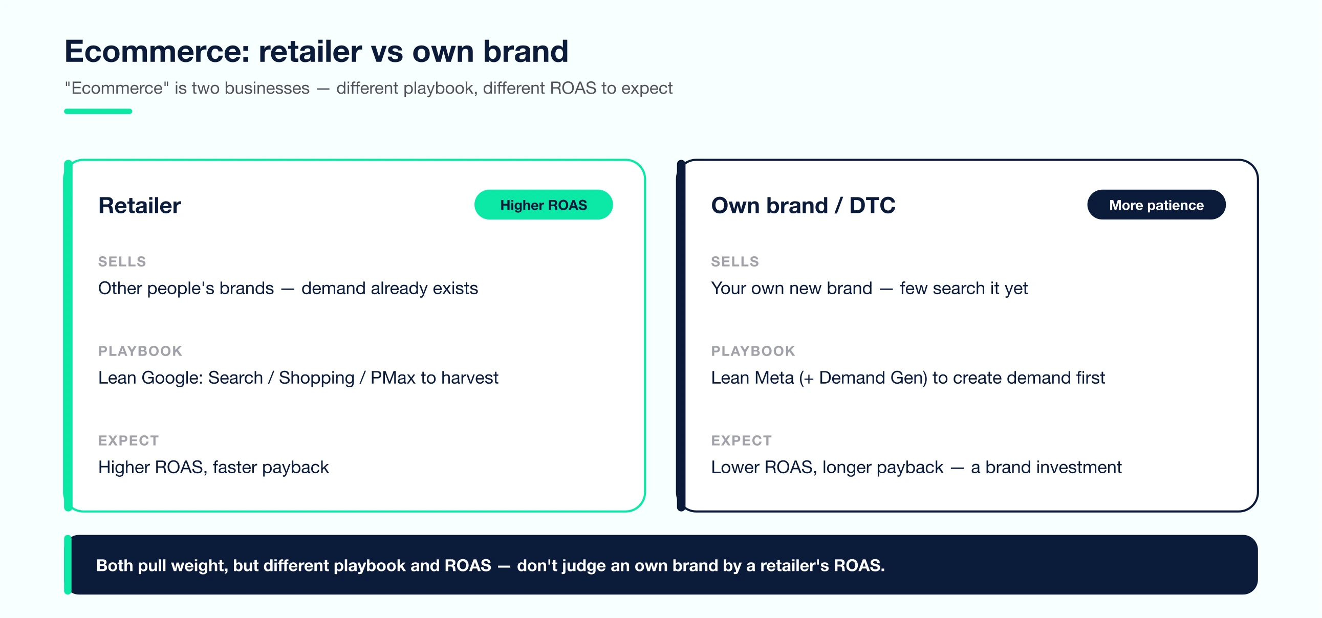 Ecommerce is two businesses: retailers resell established brands with existing demand and higher ROAS, leaning Google; own brands / DTC must create demand first, lean Meta, and expect lower ROAS