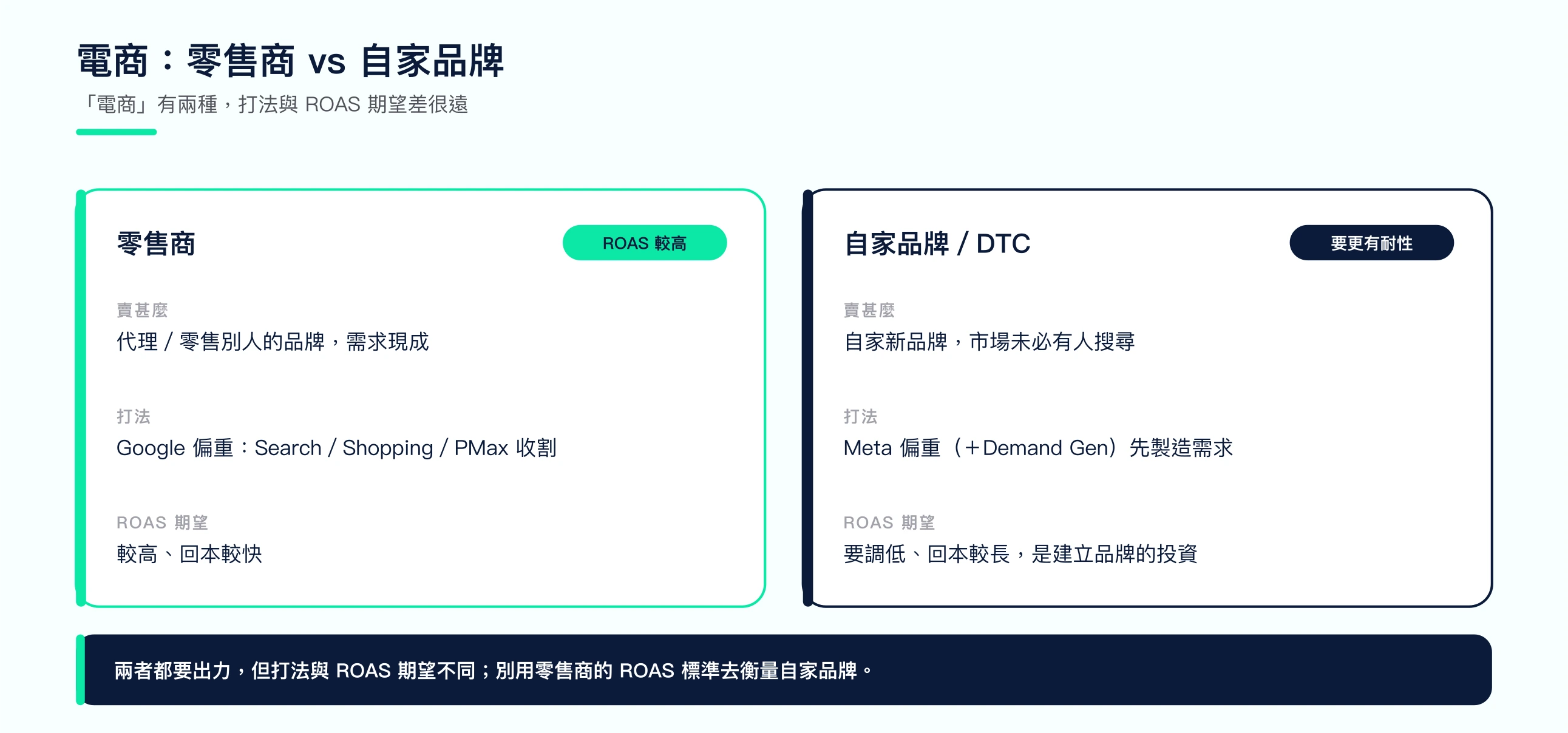 電商分兩種:零售商代理現成品牌、需求現成、ROAS 較高、Google 偏重;自家品牌/DTC 要先製造需求、Meta 偏重、ROAS 期望要調低