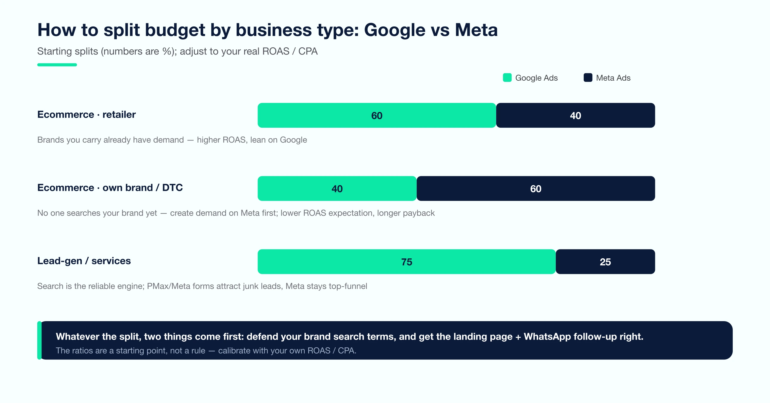 Budget split by business type: ecommerce retailers roughly Google 60 / Meta 40, own-brand ecommerce ~40/60, lead generation and services ~75/25
