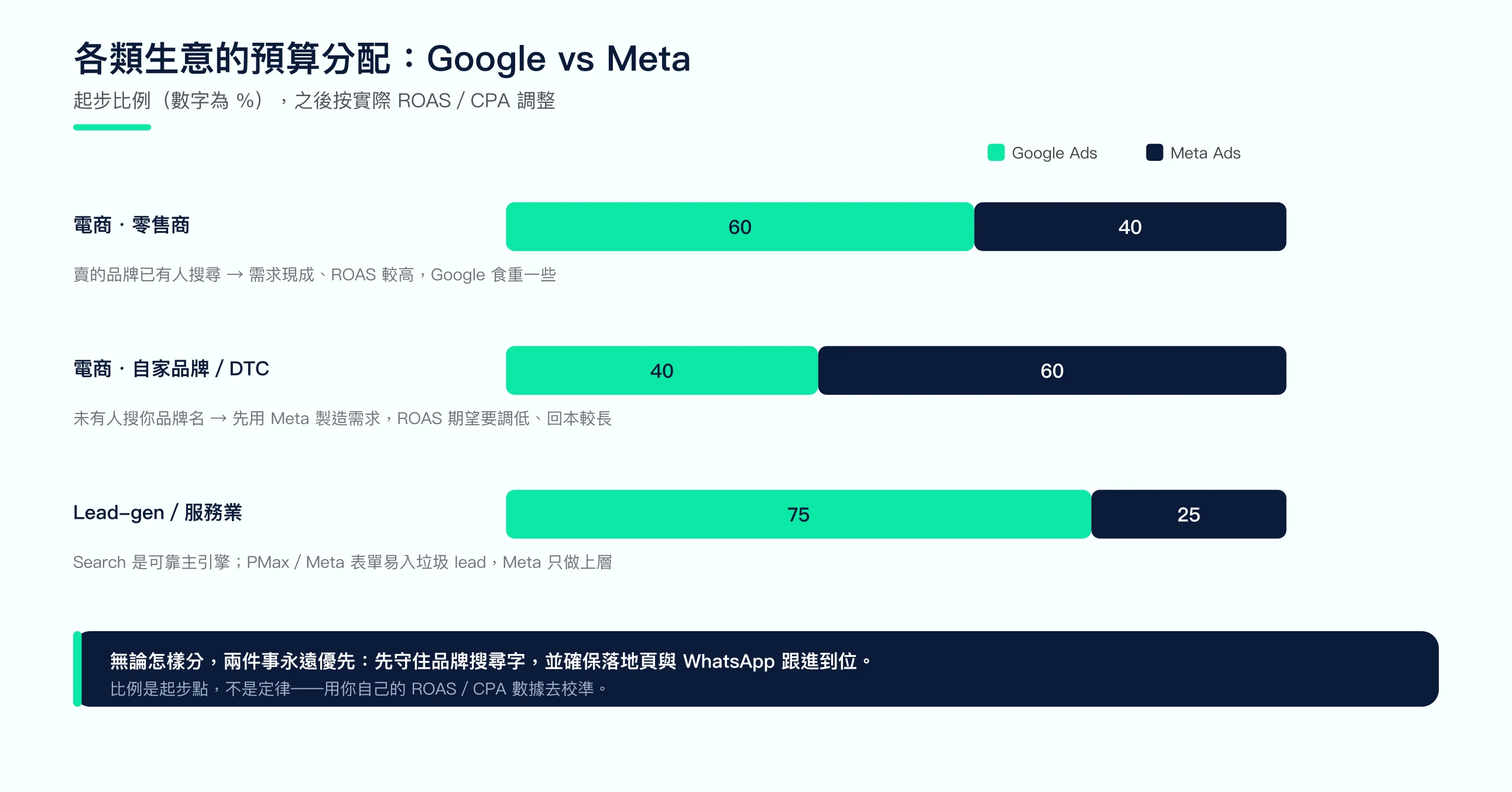 各類生意的預算分配示意圖:電商零售商約 Google 60/Meta 40,電商自家品牌約 40/60,lead generation 及服務業約 75/25