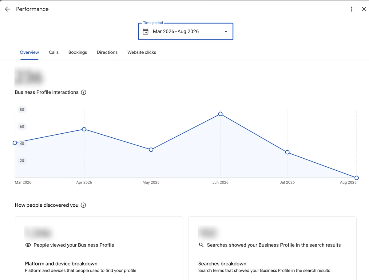The Business Profile performance report, showing the interactions trend, profile views and the searches that showed the profile