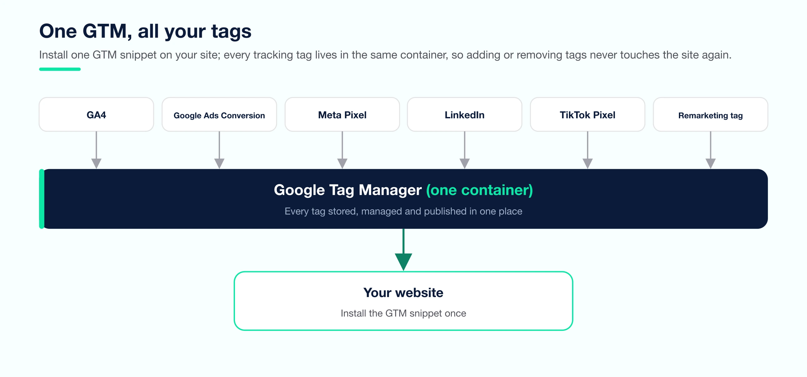 One GTM container holds all your tracking tags — GA4, Google Ads Conversion, Meta Pixel and more live in one GTM, and your site only needs the snippet installed once
