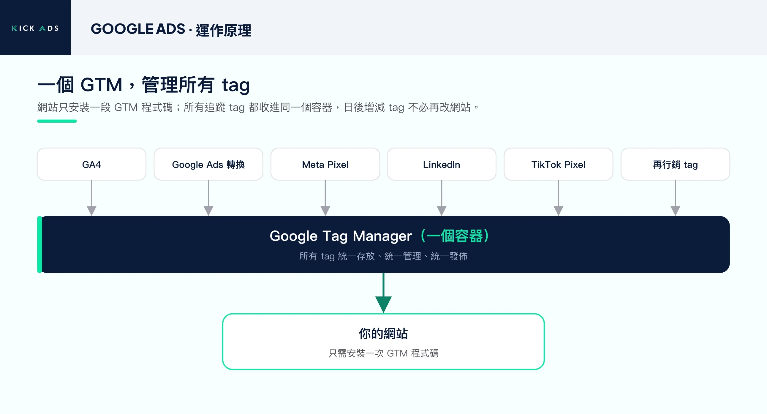 一個 GTM 容器管理所有追蹤 tag：GA4、Google Ads 轉換、Meta Pixel 等都放進同一個 GTM，網站只需安裝一次程式碼