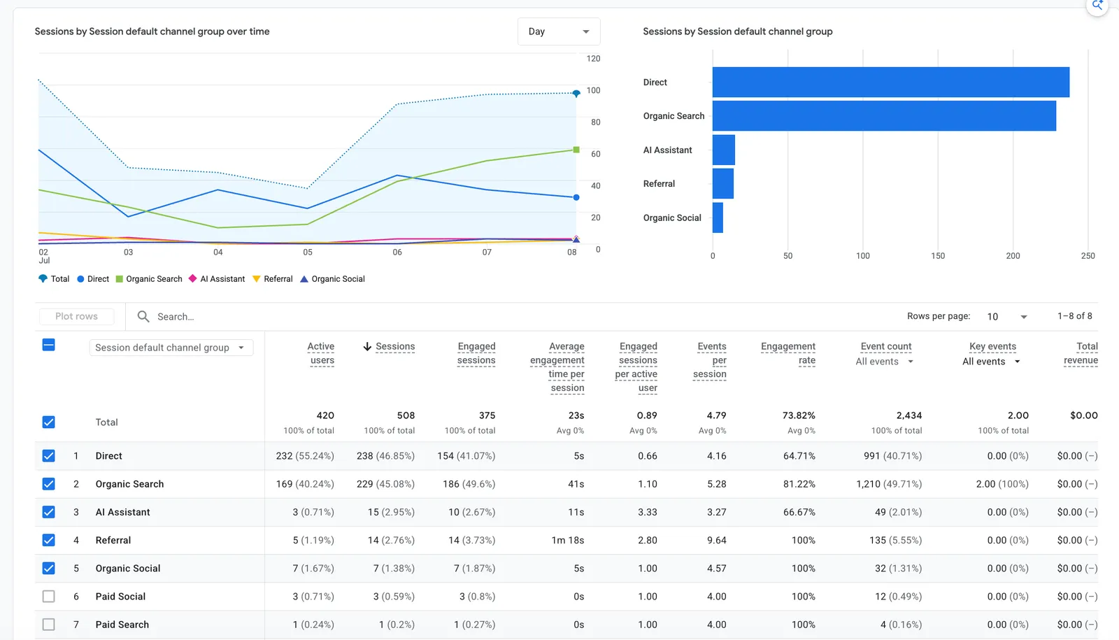 GA4 channel report with sessions, engagement rate and key events side by side: Organic Search has fewer sessions than Direct yet takes 100% of key events, while Direct's 232 active users produced zero — quality over volume
