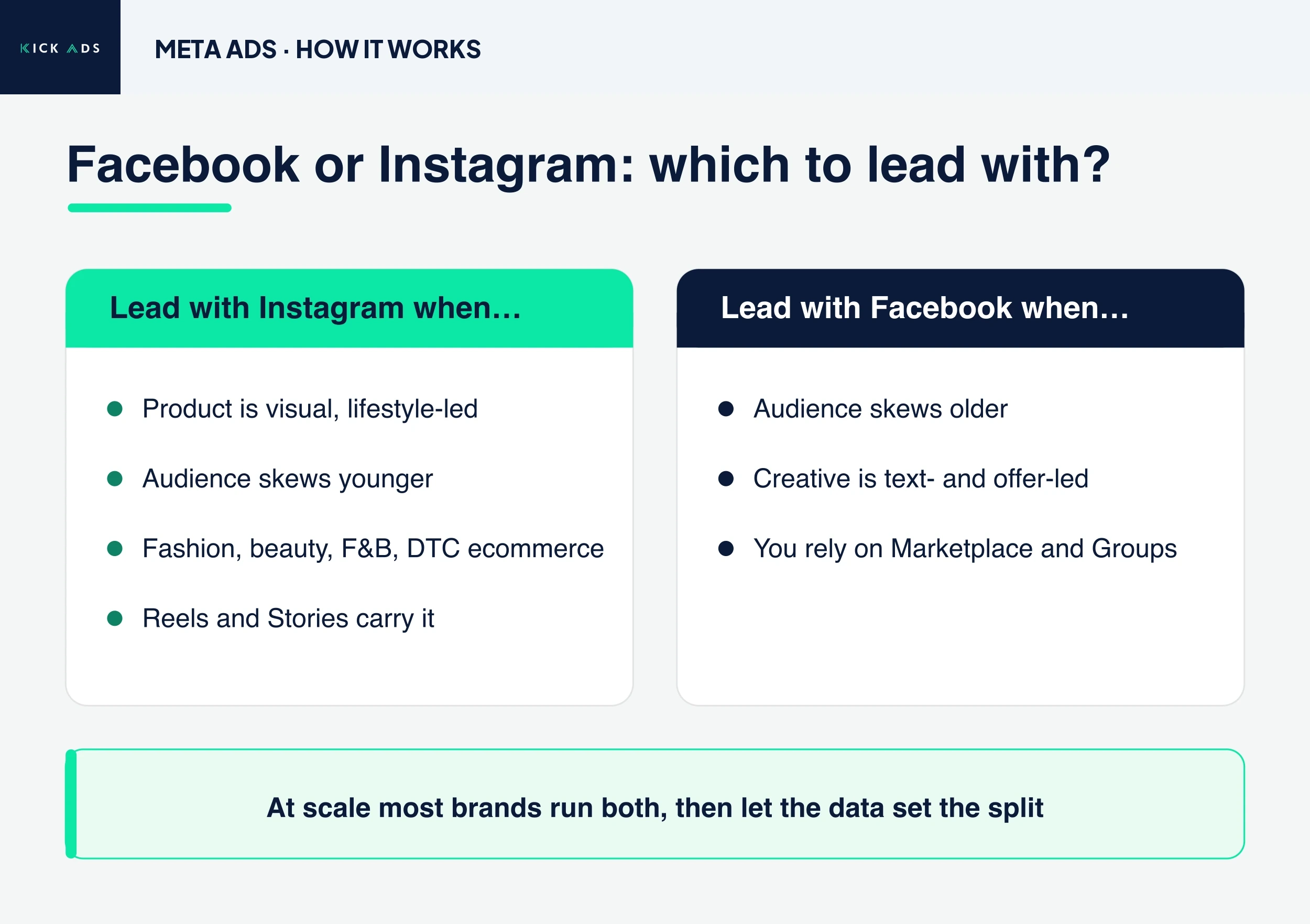Facebook or Instagram decision — lead with Instagram for visual, younger, DTC brands; lead with Facebook for older audiences, offer-led creative and Marketplace/Groups; run both at scale