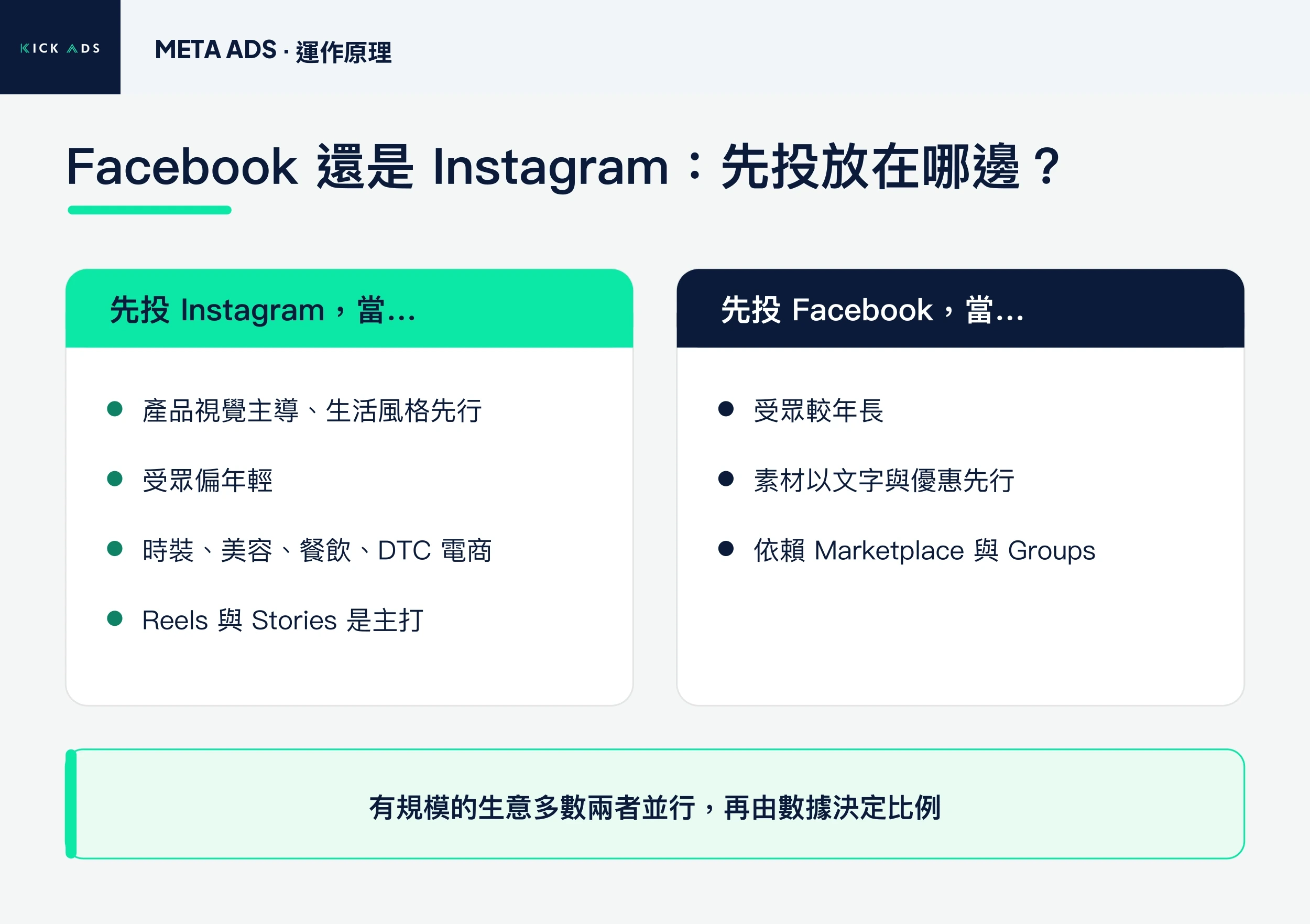 Facebook 還是 Instagram 決策圖：先投 Instagram（視覺主導、受眾年輕、DTC 電商），先投 Facebook（受眾年長、文字與優惠先行、依賴 Marketplace 與 Groups），有規模則兩者並行