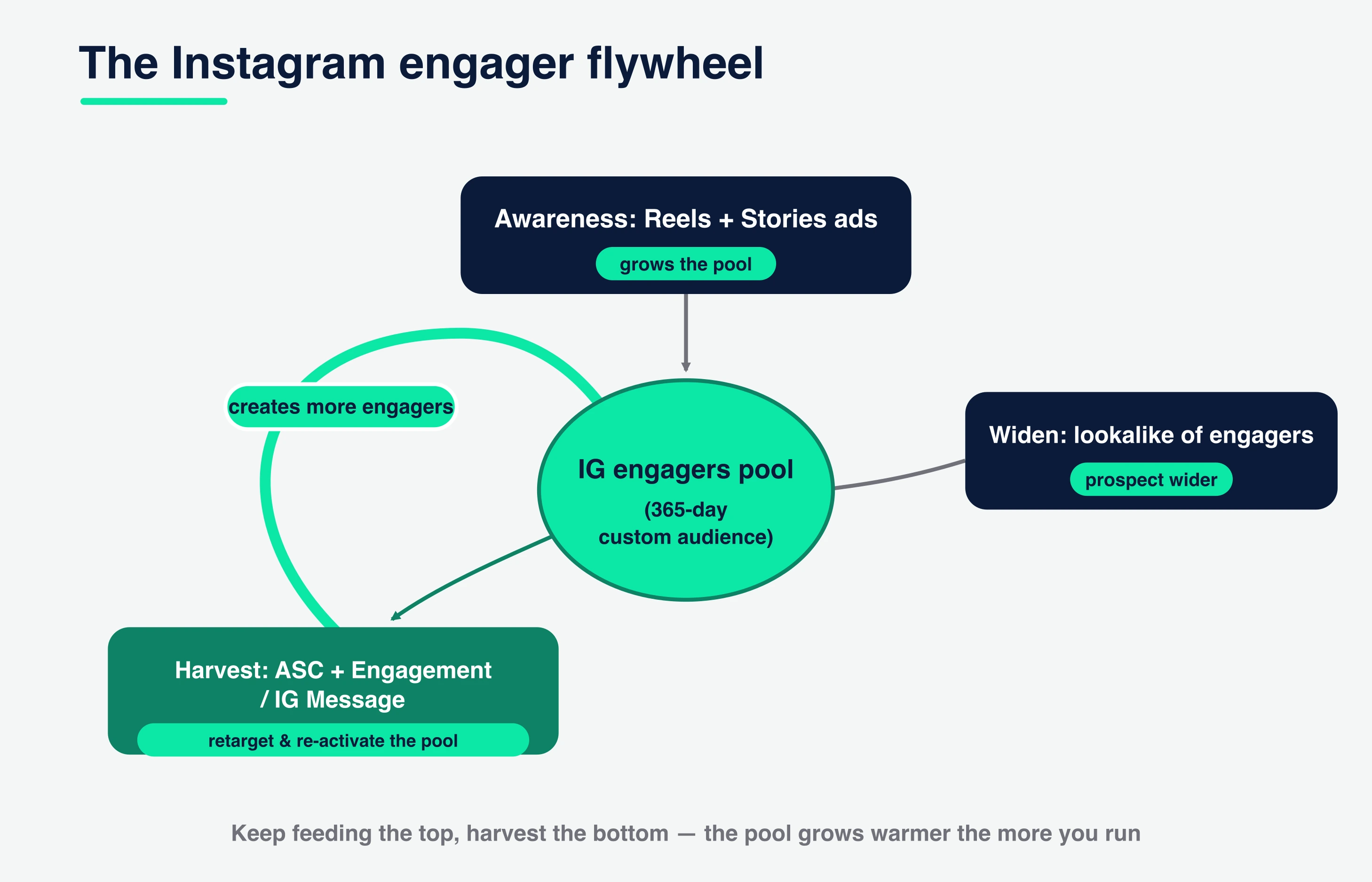Diagram of the Instagram engager flywheel: Reels and Stories awareness grows a 365-day IG-engagers custom audience, a lookalike widens the top, and ASC plus engagement remarketing harvest the pool, feeding new engagers back in