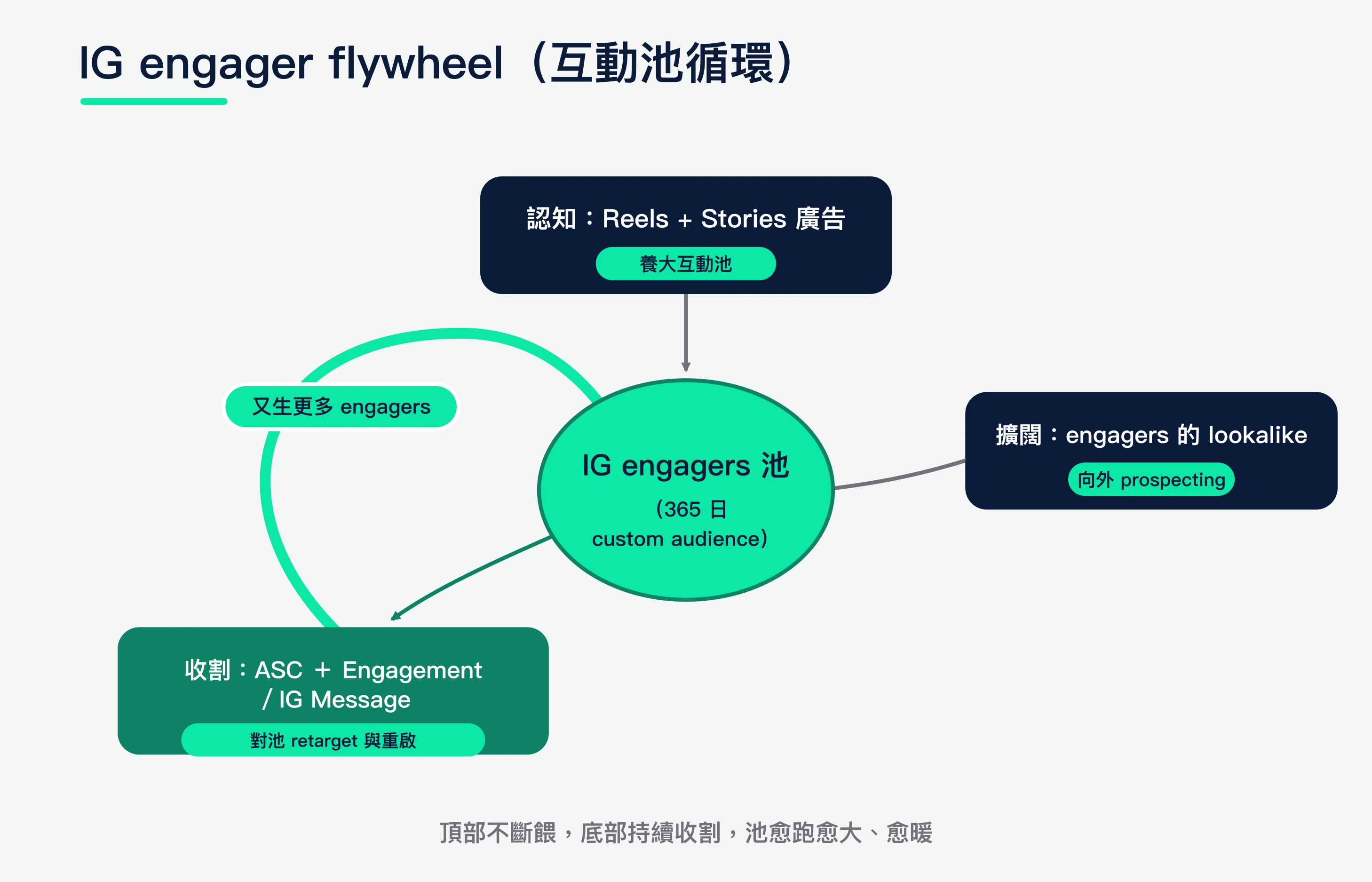 Instagram engager flywheel 示意圖:Reels 與 Stories 的認知廣告養大一個 365 日 IG engagers custom audience,其 lookalike 擴闊頂部,ASC 加上 engagement remarketing 收割這個池,並把新的 engagers 送回池中