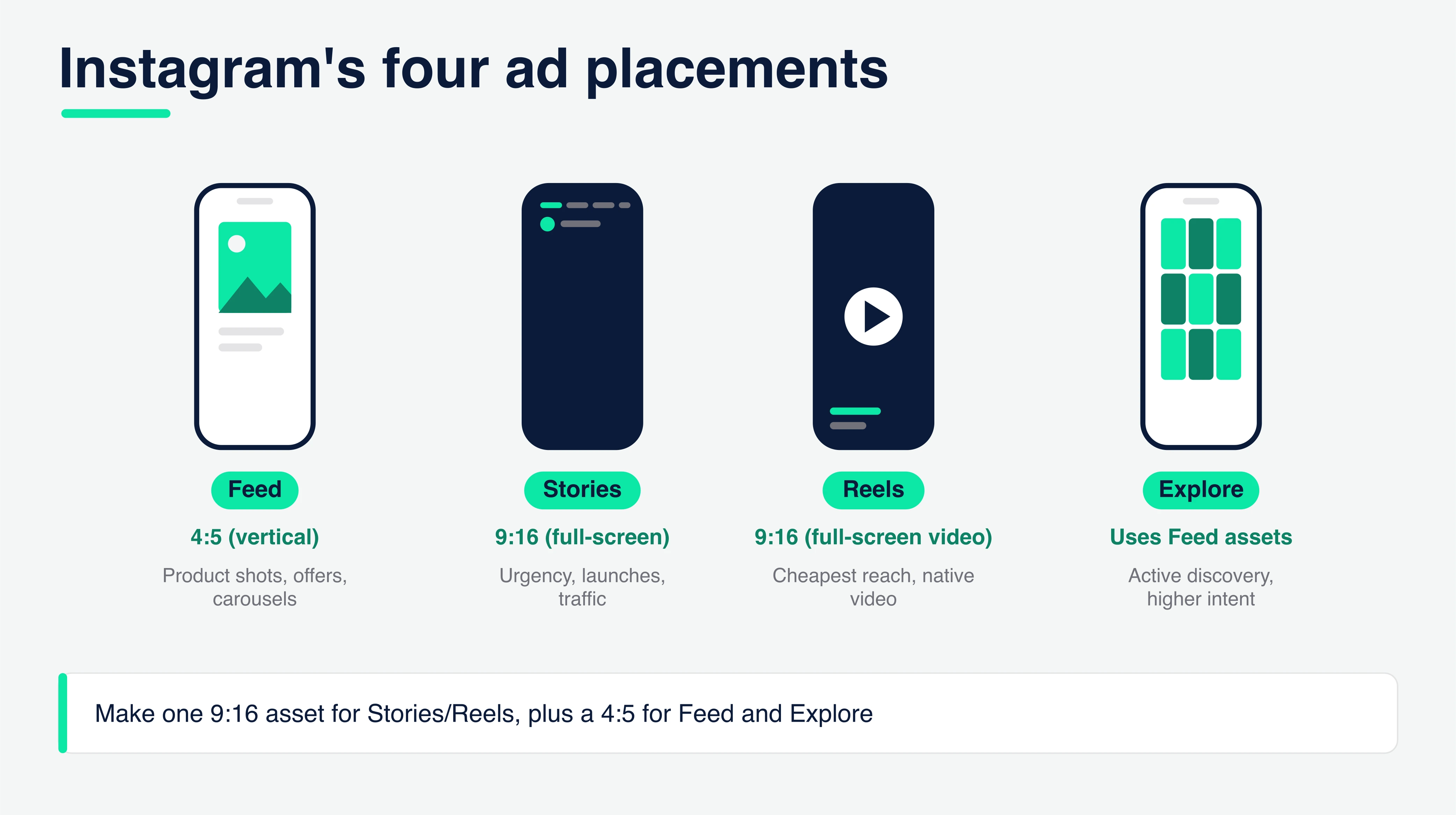 Diagram of the four core Instagram placements: Feed, Stories, Reels and Explore, showing the aspect ratio and best use of each