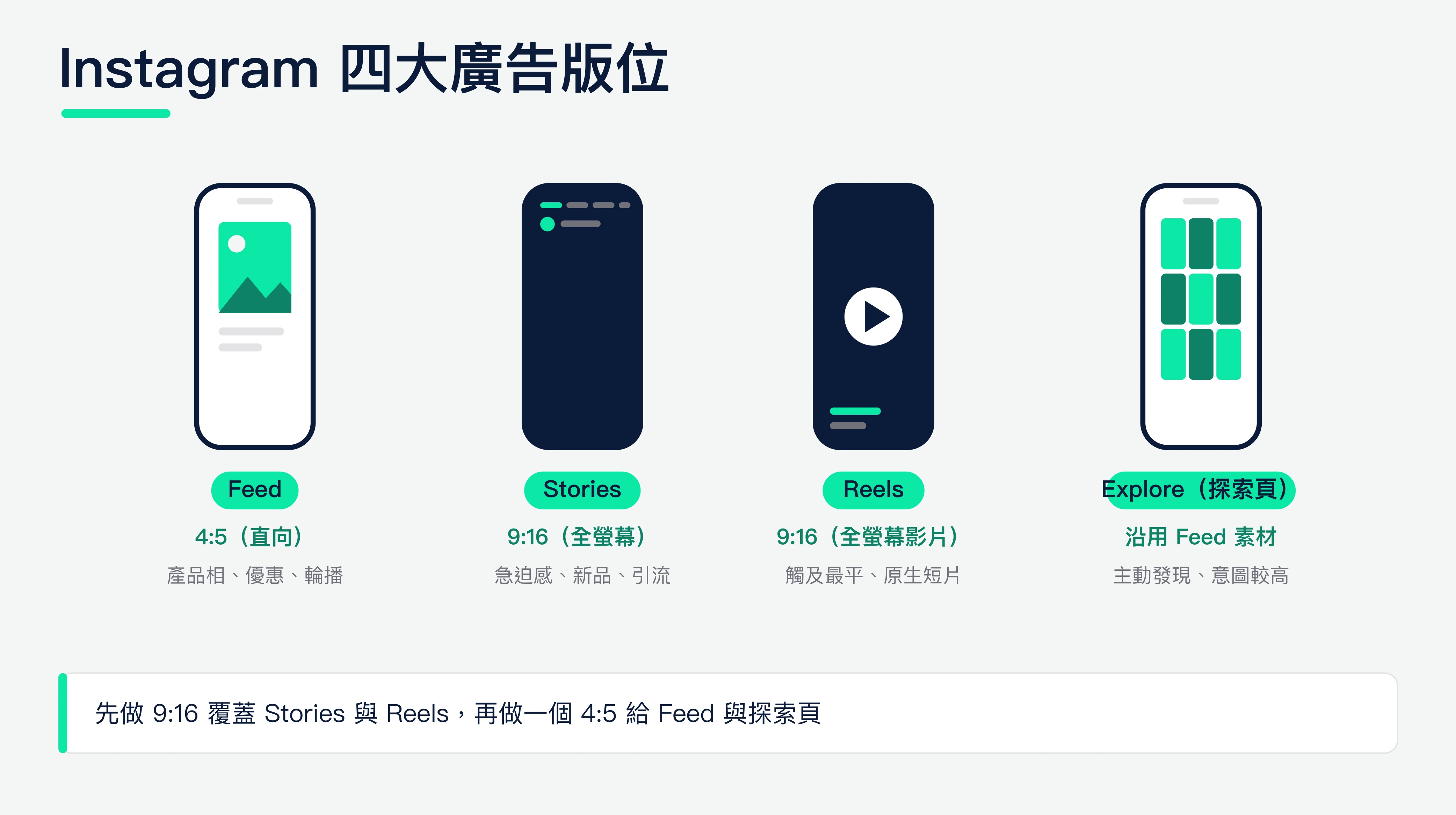 Instagram 四大版位示意圖:Feed、Stories、Reels 與探索頁,標明各自的比例與最佳用途