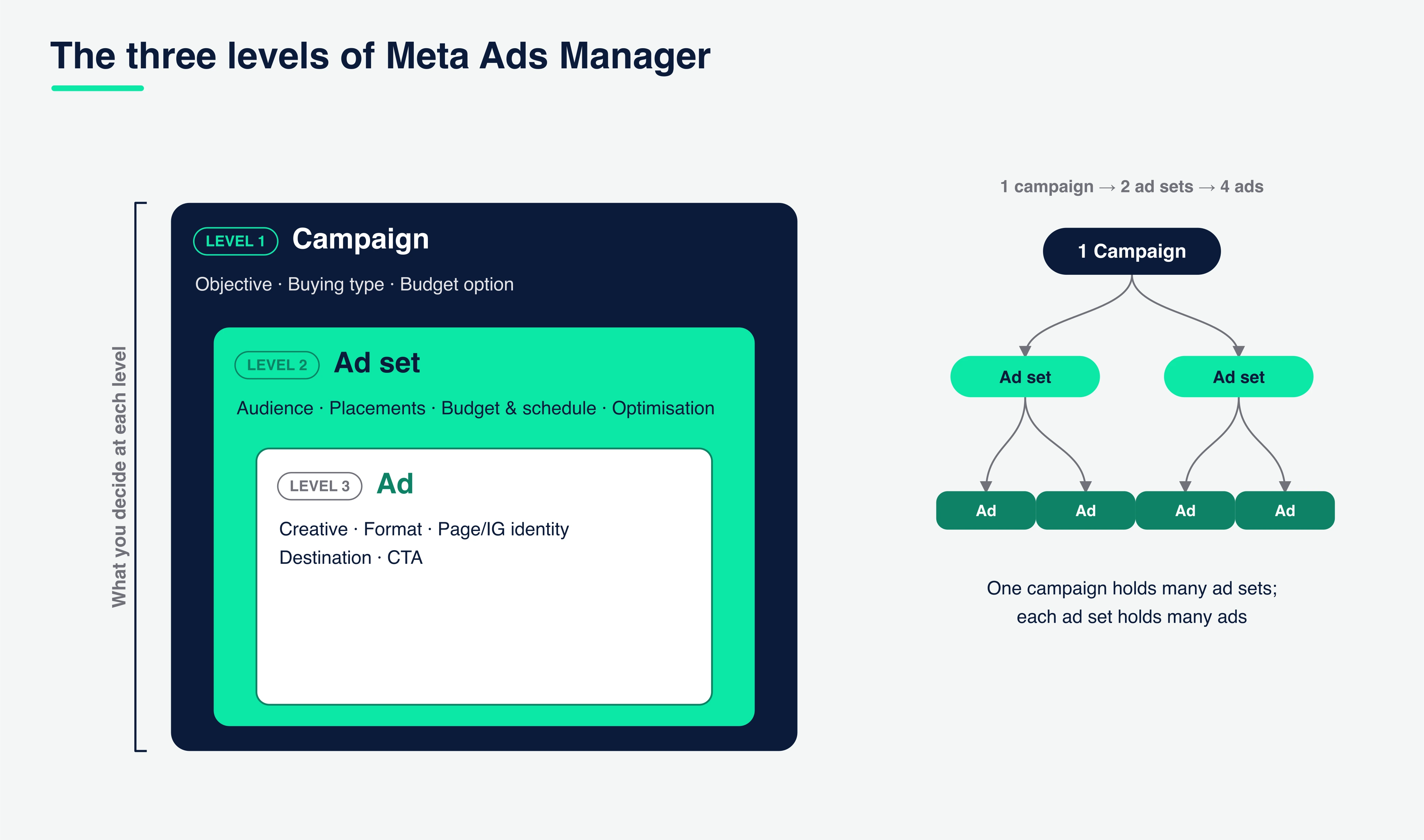 Diagram of the Meta Ads Manager three-level structure: one Campaign, which sets the objective, buying type and budget option, containing multiple Ad sets, which set audience, placements, budget, schedule and optimisation, each containing multiple Ads, which hold the creative, format, identity and destination