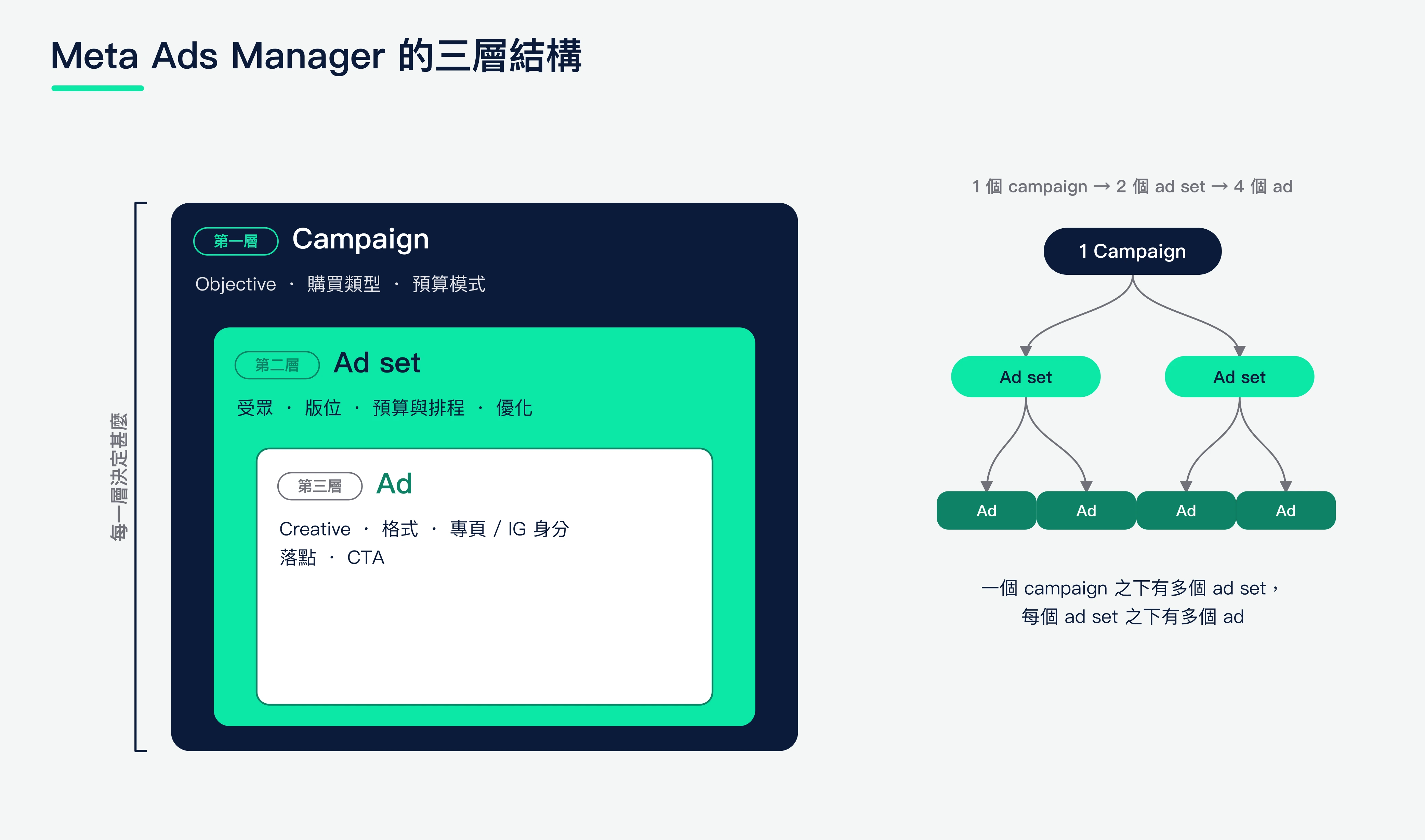 Meta Ads Manager 三層結構示意圖:一個 Campaign 決定 objective、購買類型與預算模式,之下有多個 Ad set 設定受眾、版位、預算、排程與優化,每個 Ad set 之下再有多個 Ad 承載 creative、格式、身分與落點