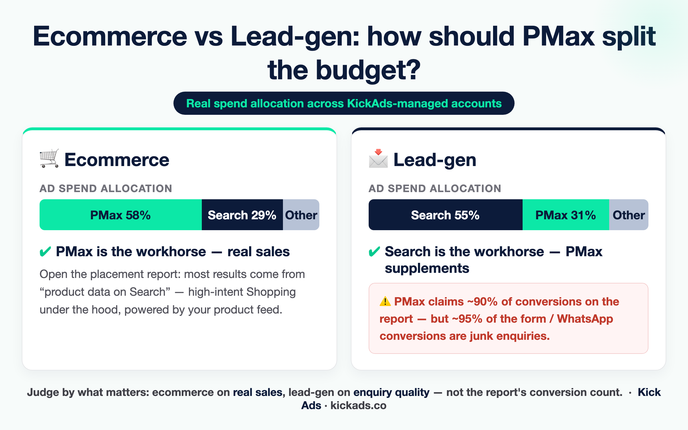Ecommerce vs lead-gen: how PMax and Search split the budget, and the truth behind the numbers