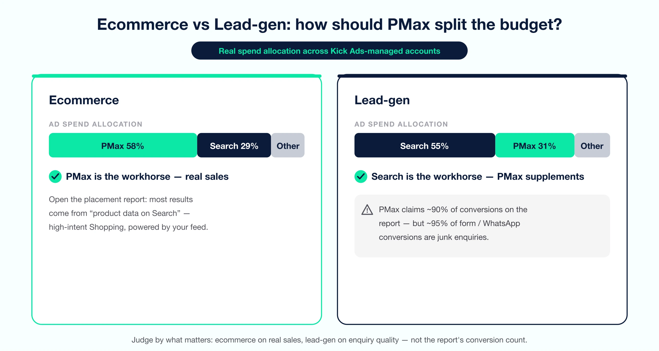 Ecommerce vs lead-gen: how PMax and Search split the budget, and the truth behind the numbers