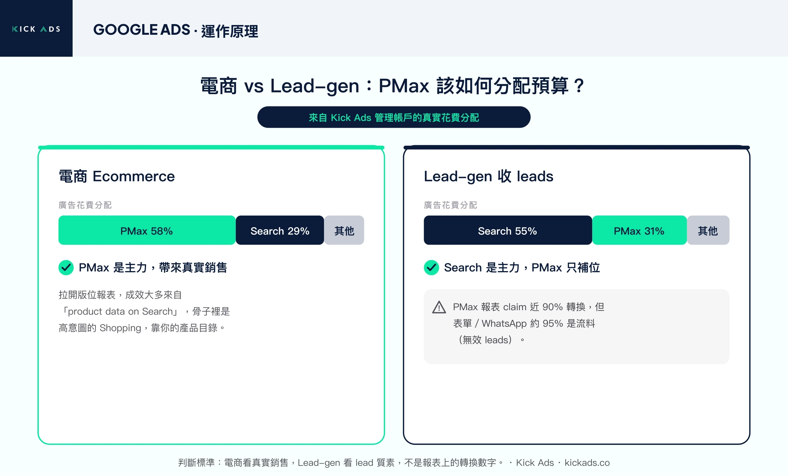 電商 vs Lead-gen:PMax 與搜尋的預算分配與成效真相