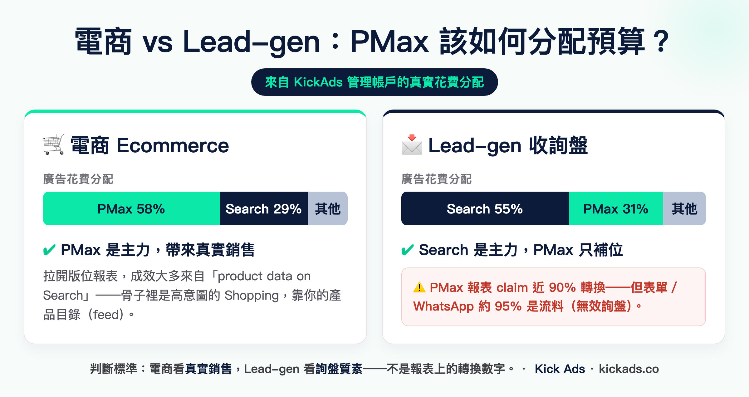 電商 vs Lead-gen:PMax 與搜尋的預算分配與成效真相