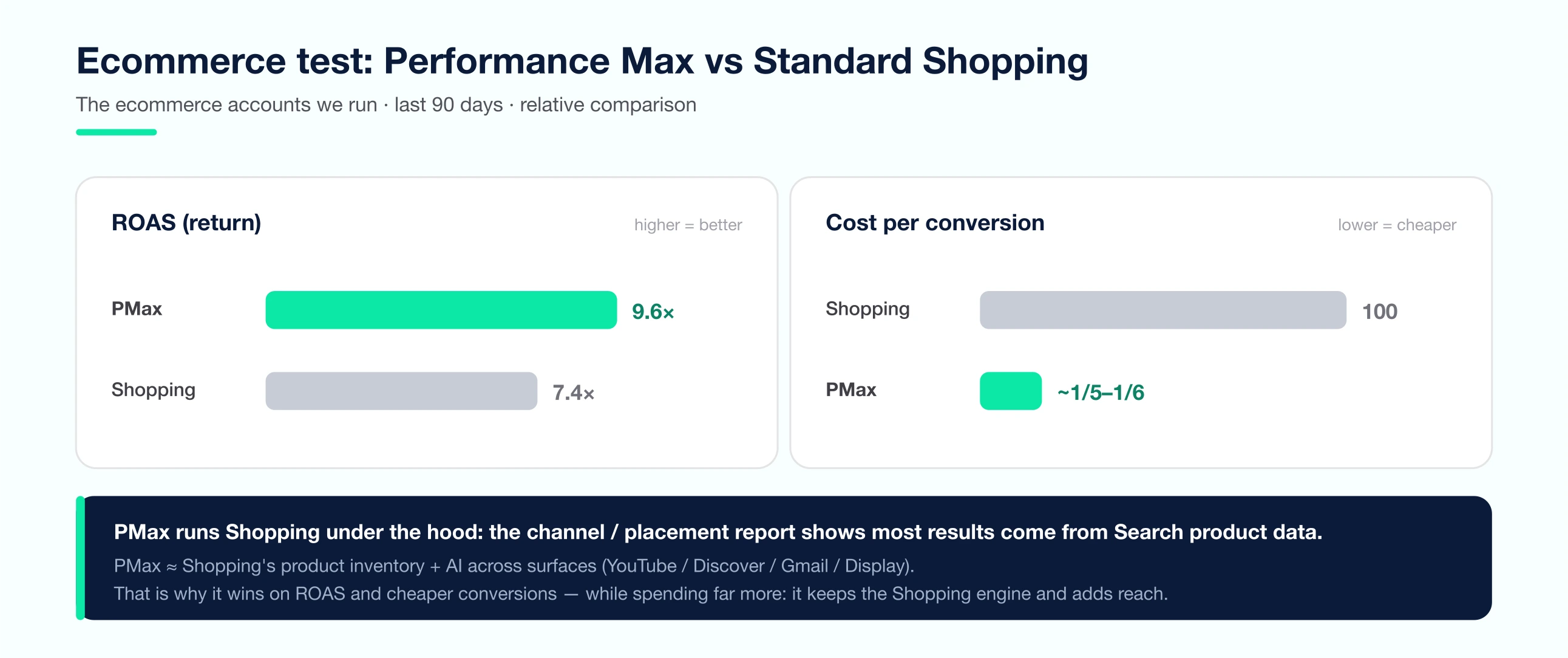 Ecommerce test chart: over 90 days Performance Max returned ~9.6× ROAS versus ~7.4× for Standard Shopping, at roughly one-fifth to one-sixth the cost per conversion; PMax results come mostly from Search product data