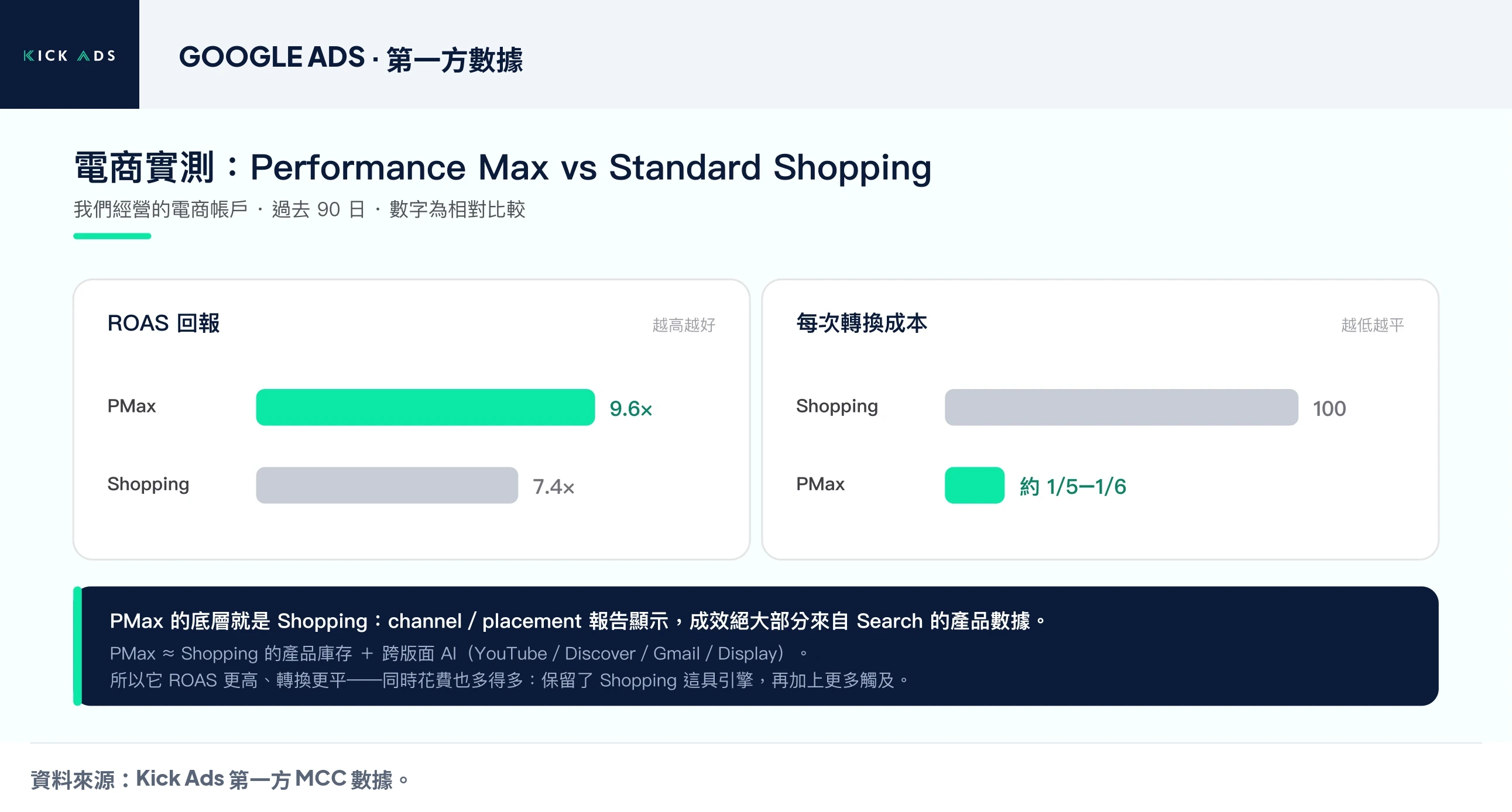 電商實測圖：過去 90 日 Performance Max 約 9.6 倍 ROAS、Standard Shopping 約 7.4 倍，PMax 每次轉換成本約為購物廣告的五分之一至六分之一；PMax 底層成效大部分來自 Search 的產品數據