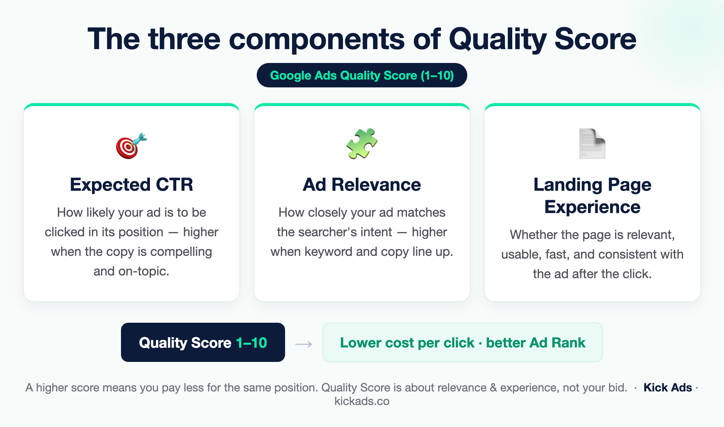 The three components of Google Ads Quality Score: expected CTR, ad relevance and landing page experience