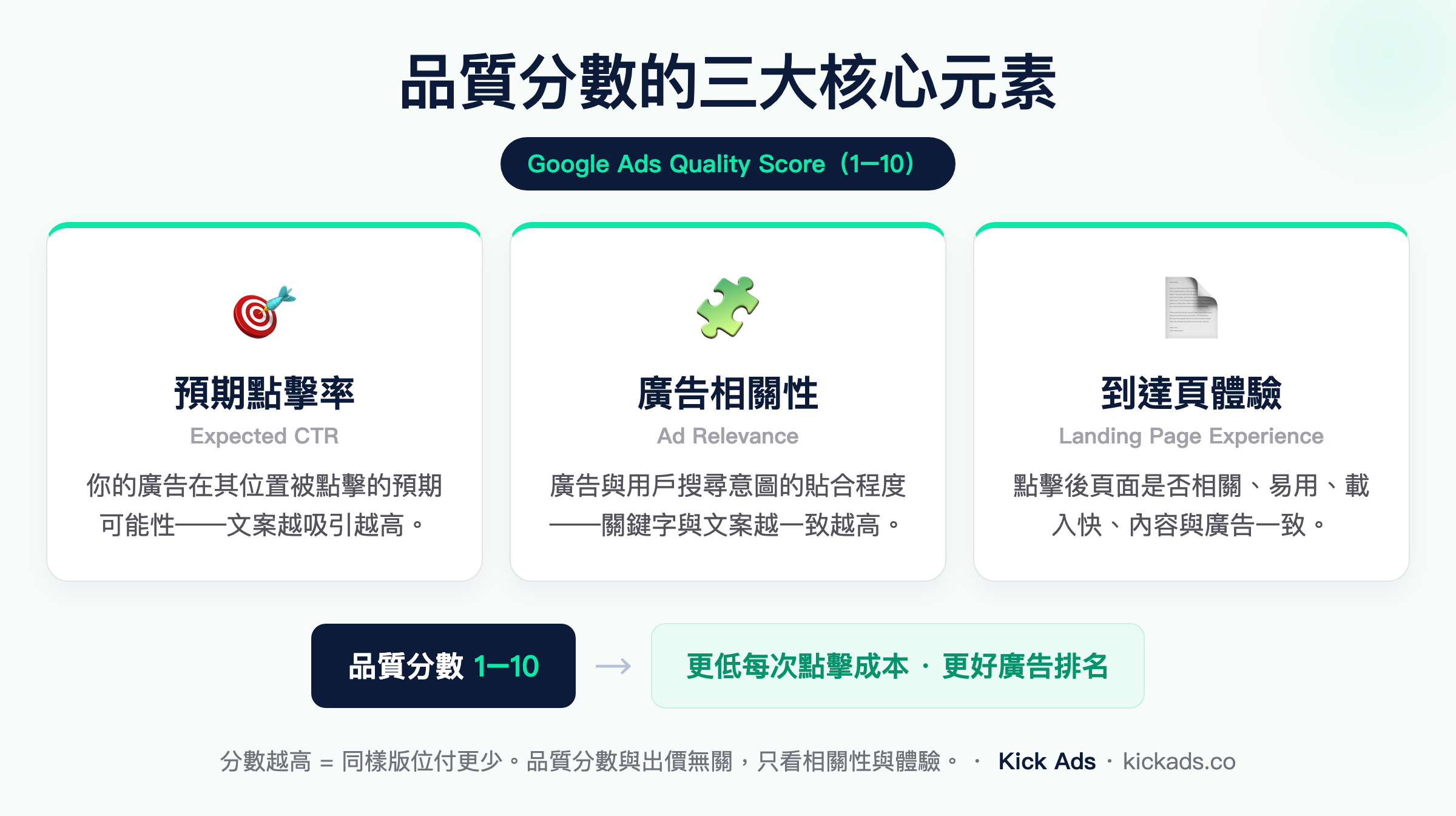 品質分數的三大核心元素：預期點擊率、廣告相關性、到達頁體驗