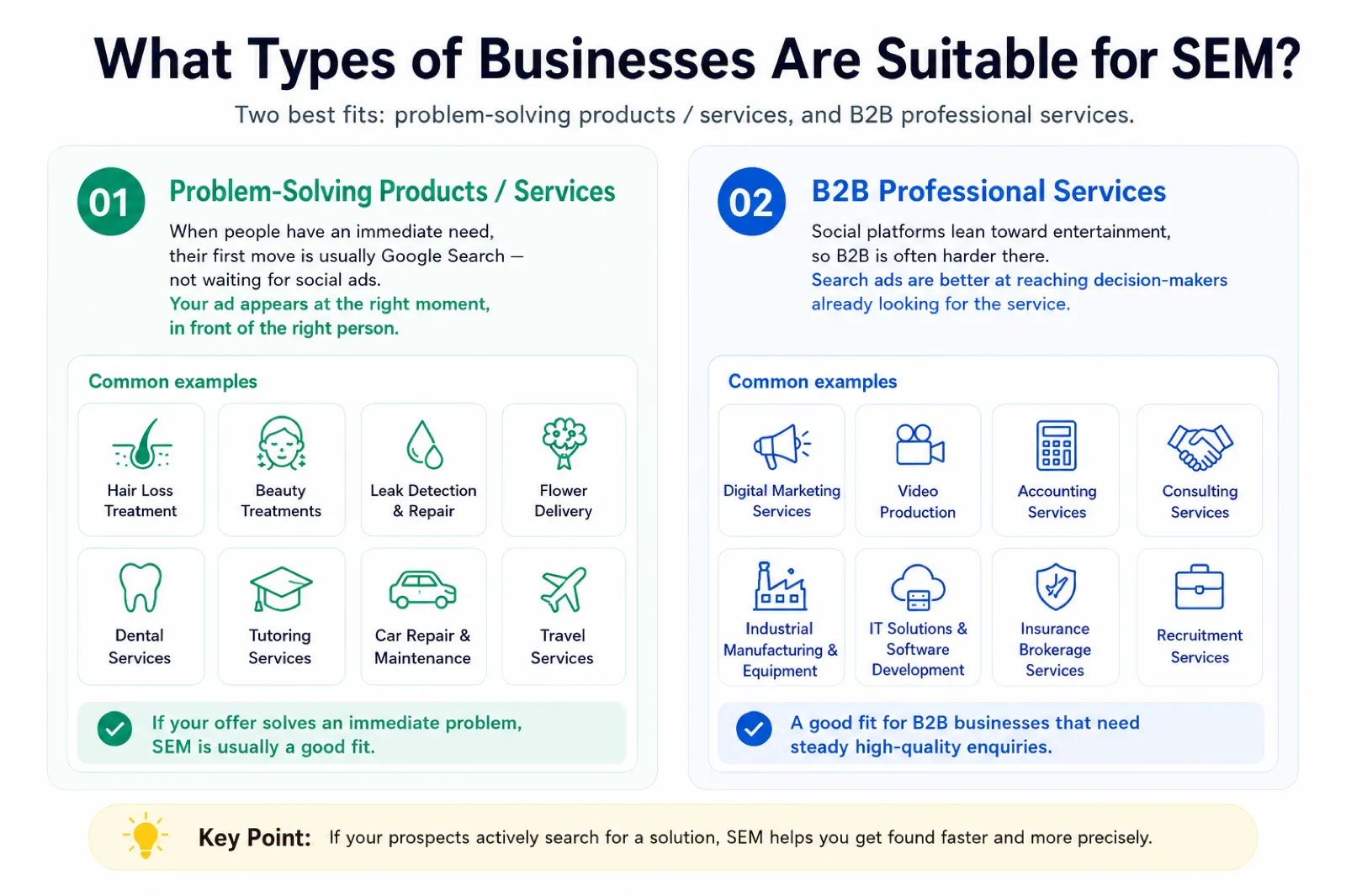 Which businesses suit SEM