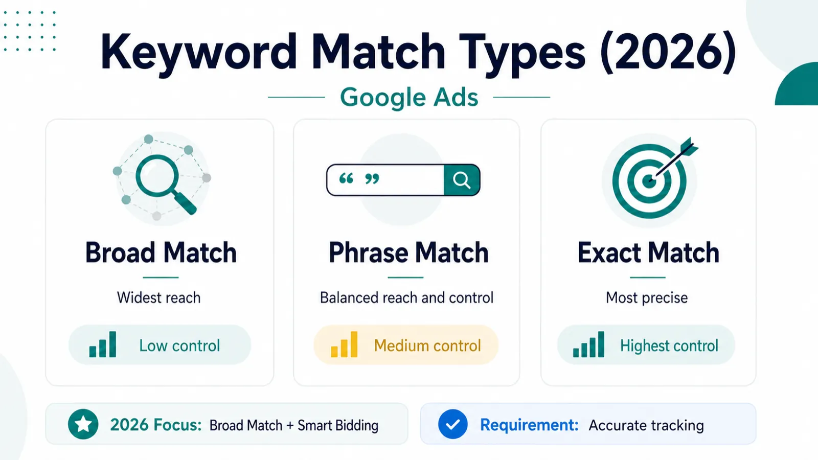Google Ads keyword match types 2026