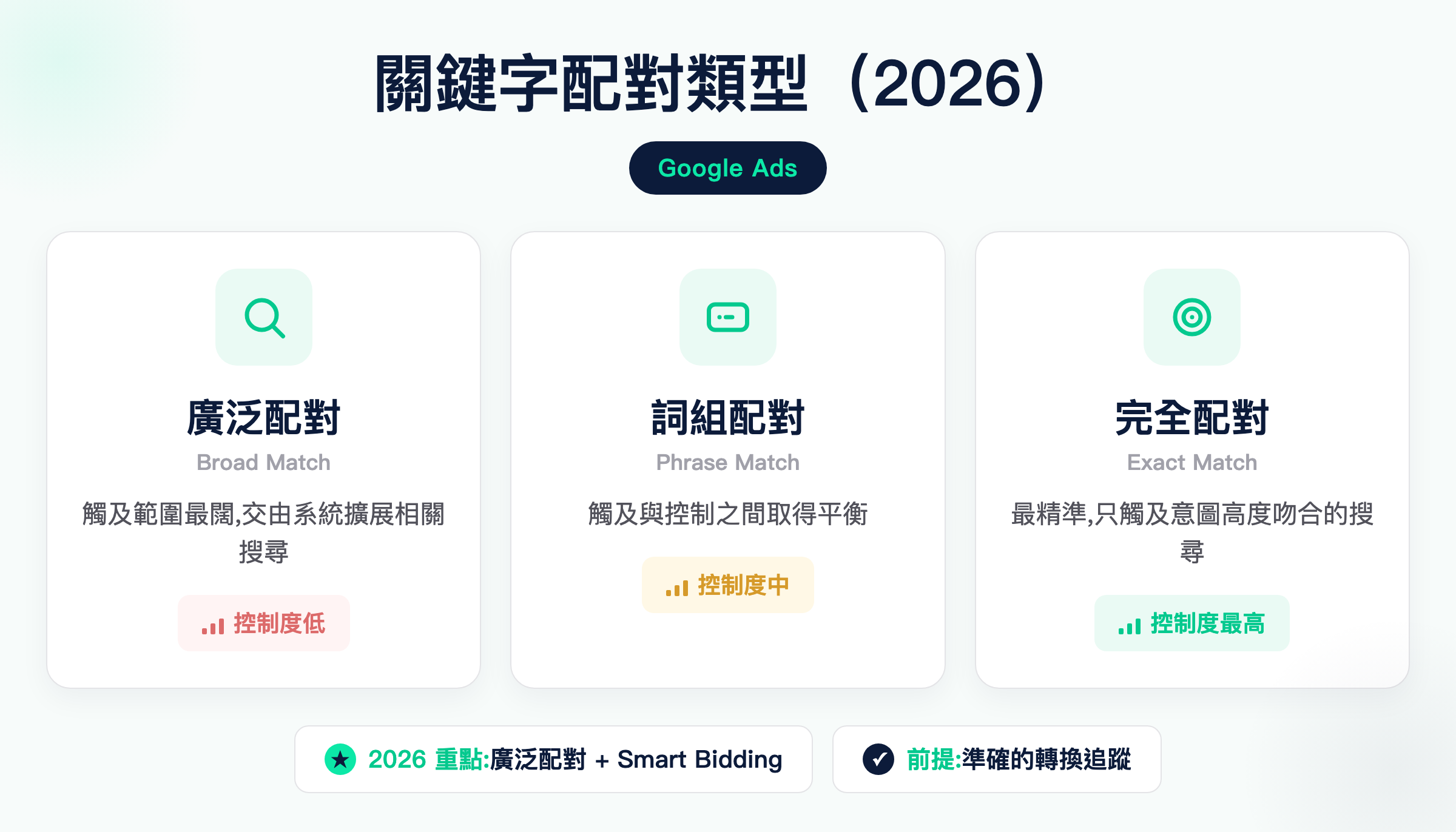 Google Ads 關鍵字配對類型 2026